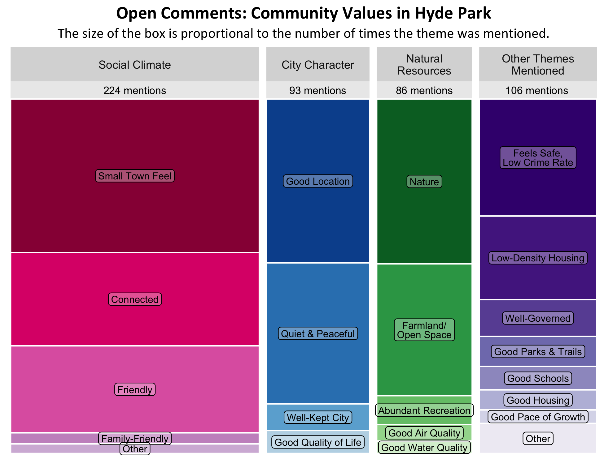 Type: Treemap Chart. Title: Open Comments: Community Values in Hyde Park. Subtitle: The size of the box is proportional to the number of times the theme was mentioned. Data –; Category: Social Climate- 224 mentions, boxes largest to smallest include Small-Town Feel, Connected, Friendly, Family Friendly, Other; Category: Natural Resources- 86 Mentions, boxes largest to smallest include nature, Farmland/Open Space, Abundant Recreation, Good Air Quality, Good Water Quality. Category: City Character- 93 mentions, boxes largest to smallest include Good Location, Quiet and Peaceful, Well-Kept City, Good Quality of Life. Category; Category: Other Themes Mentioned- 106 mentions, boxes largest to smallest include Feels safe/Low Crime Rate, Low-Density Housing, Well-Governed, Good Parks and Trails, Good Schools, Good Housing, Good Pace and Growth, other.