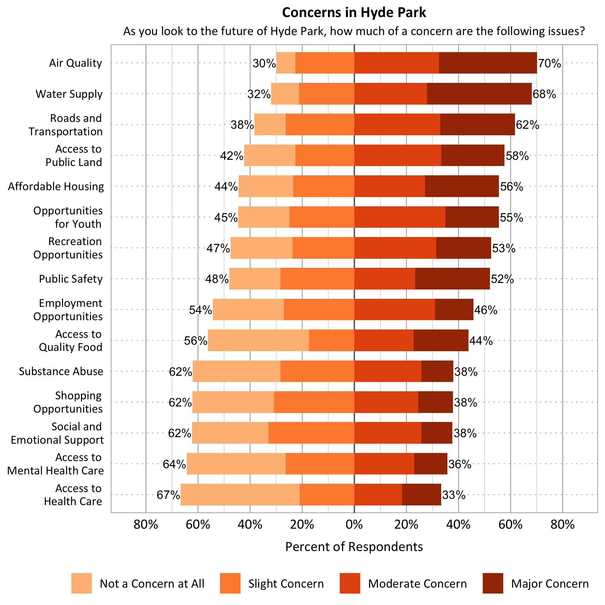 Title: Concerns in Hyde Park. Subtitle: As you look to the future of Hyde Park, how much of a concern are the following issues? Data – Category: Air Quality- 30% of respondents indicated not a concern at all or slight concern while 70% of respondents indicated a moderate or major concern; Category: Affordable Housing- 44% of respondents indicated not a concern at all or slight concern while 56% of respondents indicated a moderate or major concern; Category: Water Supply- 32% of respondents indicated not a concern at all or slight concern while 68% of respondents indicated a moderate or major concern; ; Category: Roads and Transportation- 38% of respondents indicated not a concern at all or slight concern while 62% of respondents indicated a moderate or major concern; Category: Recreation Opportunities- 47% of respondents indicated not a concern at all or slight concern while 53% of respondents indicated a moderate or major concern; Category: Access to Public Land- 42% of respondents indicated not a concern at all or slight concern while 58% of respondents indicated a moderate or major concern; Category: Public Safety- 48% of respondents indicated not a concern at all or slight concern while 52% of respondents indicated a moderate or major concern; Category: Opportunities for Youth- 45% of respondents indicated not a concern at all or slight concern while 55% of respondents indicated a moderate or major concern; Category: Access to Mental Health Care- 64% of respondents indicated not a concern at all or slight concern while 36% of respondents indicated a moderate or major concern; Category: Employment Opportunities- 54% of respondents indicated not a concern at all or slight concern while 46% of respondents indicated a moderate or major concern; Category: Access to Quality Food- 56% of respondents indicated not a concern at all or slight concern while 44% of respondents indicated a moderate or major concern; Category: Access to Healthcare- 67% of respondents indicated not a concern at all or slight concern while 33% of respondents indicated a moderate or major concern; Category: Social and Emotional Support- 62% of respondents indicated not a concern at all or slight concern while 38% of respondents indicated a moderate or major concern; Category: Substance Abuse - 62% of respondents indicated not a concern at all or slight concern while 38% of respondents indicated a moderate or major concern; Category: Shopping Opportunities- 62% of respondents indicated not a concern at all or slight concern while 38% of respondents indicated a moderate or major concern.