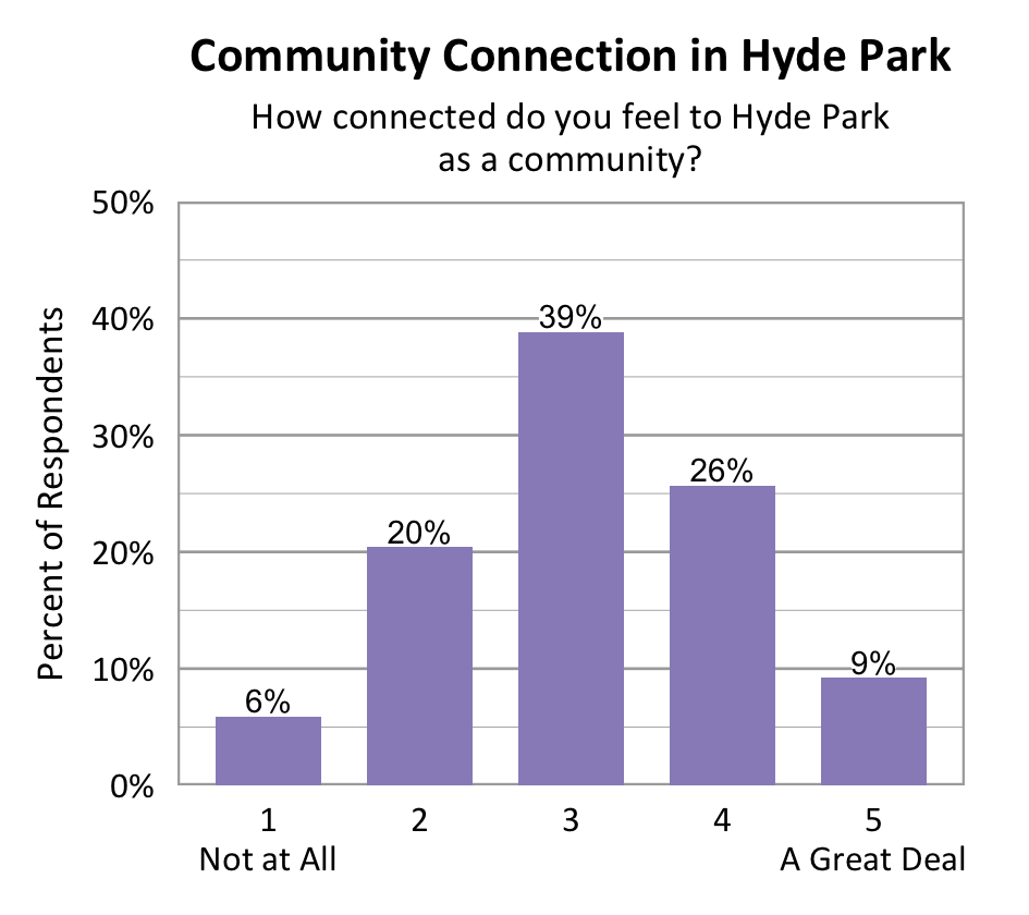Bar chart. Title: Community Connection in Hyde Park. Subtitle: How connected do you feel to Hyde Park as a community? Data - 1 Not at All: 6% of respondents; 2: 20% of respondents; 3: 39% of respondents; 4: 26% of respondents; 5 A Great Deal: 9% of respondents