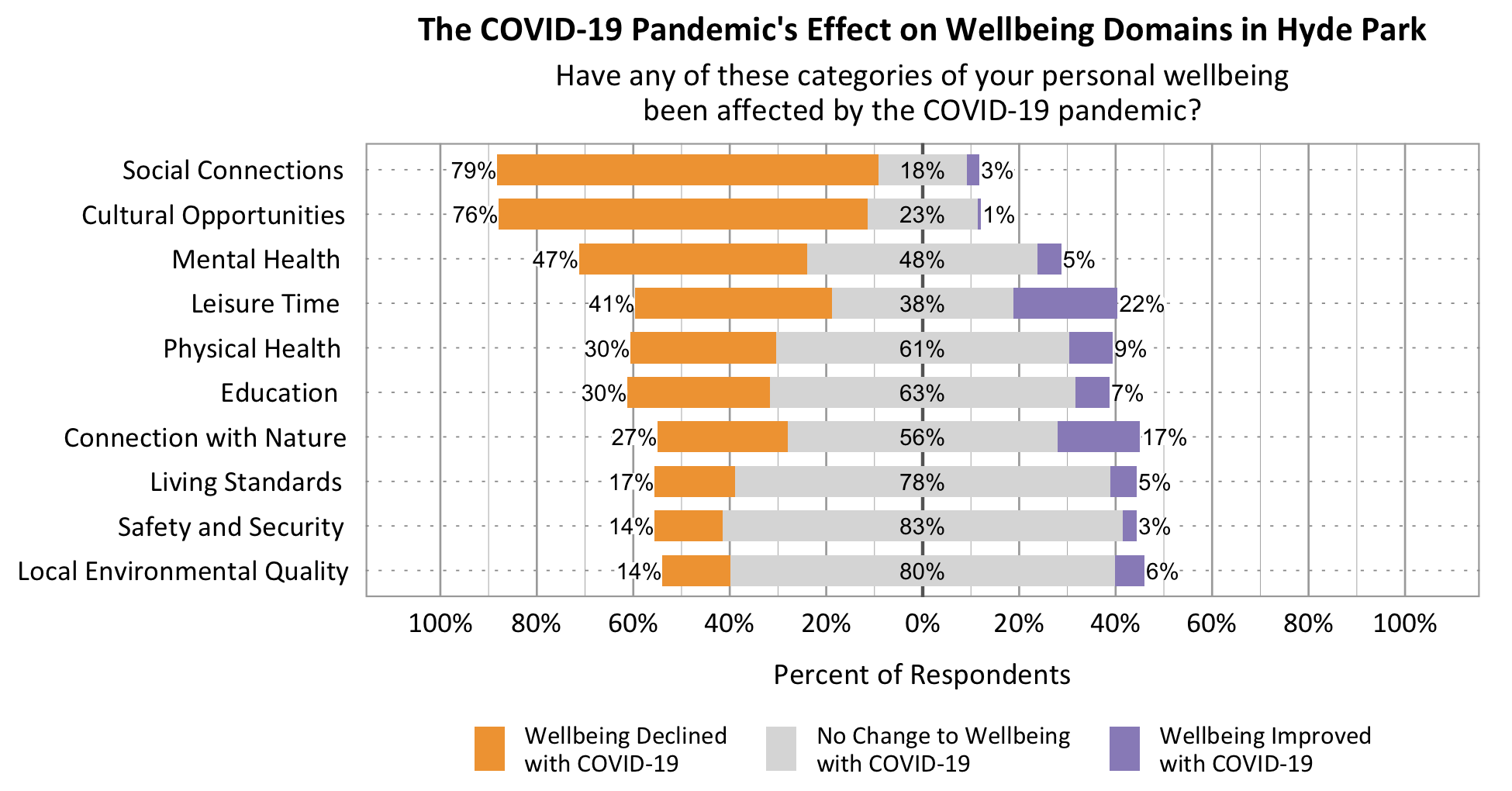 Likert Graph. Title: The COVID-19 Pandemic's effect on wellbeing domains in Hyde Park. Subtitle: Have any of these categories of your personal wellbeing been affected by the COVID-19 pandemic? Data – Category: Social Connections- 79% of respondents rated wellbeing declined with COVID-19, 18% of respondents rated no change to wellbeing with COVID-19, 3% of respondents rated wellbeing improved with COVID-19; Category: Cultural Opportunities- 76% of respondents rated wellbeing declined with COVID-19, 23% of respondents rated no change to wellbeing with COVID-19, 1% of respondents rated wellbeing improved with COVID-19; Category: Mental Health- 47% of respondents rated wellbeing declined with COVID-19, 48% of respondents rated no change to wellbeing with COVID-19, 5% of respondents rated wellbeing improved with COVID-19; Category: Leisure Time- 41% of respondents rated wellbeing declined with COVID-19, 38% of respondents rated no change to wellbeing with COVID-19, 22% of respondents rated wellbeing improved with COVID-19; Category: Physical Health - 30% of respondents rated wellbeing declined with COVID-19, 61% of respondents rated no change to wellbeing with COVID-19, 22% of respondents rated wellbeing improved with COVID-19; Category: Connection with Nature- 27% of respondents rated wellbeing declined with COVID-19, 56% of respondents rated no change to wellbeing with COVID-19, 17% of respondents rated wellbeing improved with COVID-19; Category: Education- 30% of respondents rated wellbeing declined with COVID-19, 63% of respondents rated no change to wellbeing with COVID-19, 7% of respondents rated wellbeing improved with COVID-19; Category: Living Standards- 17% of respondents rated wellbeing declined with COVID-19, 78% of respondents rated no change to wellbeing with COVID-19, 5% of respondents rated wellbeing improved with COVID-19; Category: Local Environmental Quality- 14% of respondents rated wellbeing declined with COVID-19, 80% of respondents rated no change to wellbeing with COVID-19, 6% of respondents rated wellbeing improved with COVID-19; Category: Safety and Security- 14% of respondents rated wellbeing declined with COVID-19, 83% of respondents rated no change to wellbeing with COVID-19, 3% of respondents rated wellbeing improved with COVID-19.