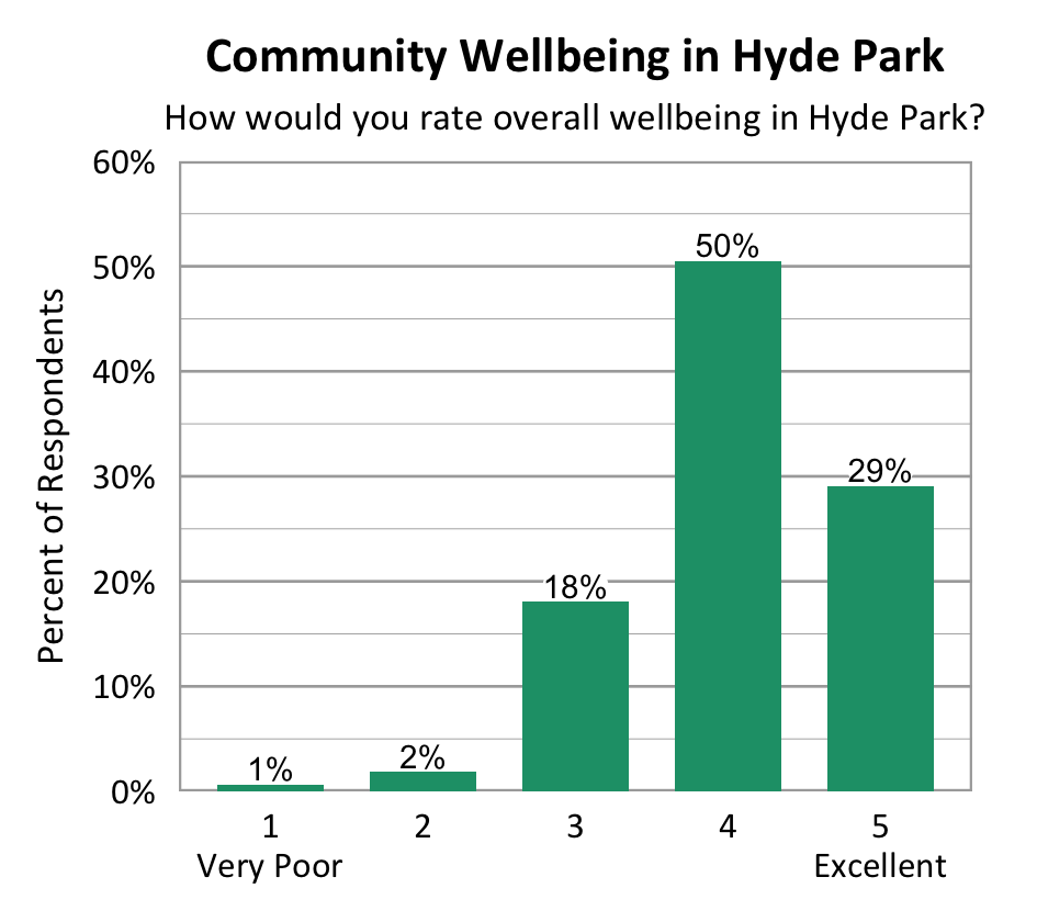 Bar Chart. Title: Community Wellbeing in Hyde Park. Subtitle: How would you rate overall wellbeing in Hyde Park? Data - 1 Very Poor: 1% of respondents; 2: 2% of respondents; 3: 18% of respondents; 4: 50% of respondents; 5 Excellent: 29% of respondents