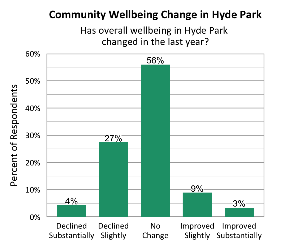 Bar Graph. Title: Community Wellbeing Change in Hyde Park. Subtitle: Has overall wellbeing in Hyde Park changed in the last year? Data – Declined Substantially: 4%; Declined slightly: 27%; No change: 56%; Improved slightly: 9%; Improved Substantially: 3%.