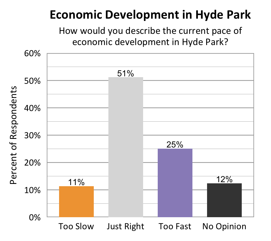 Type: Bar graph. Title: Economic Development in Hyde Park. Subtitle: How would you describe the current pace of economic development in Hyde Park? Data – 11% of respondents rated too slow; 51% of respondents rated just right; 25% of respondents rated too fast; 12% of respondents rated no opinion.