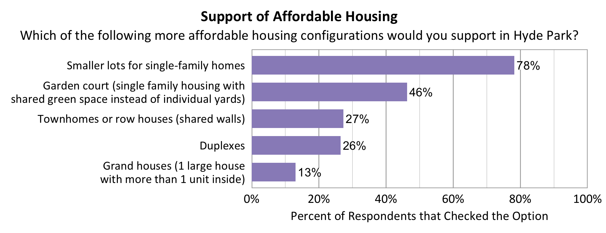 Type: Bar Title: Support of Affordable Housing Subtitle: Which of the following more affordable housing configurations would you support in Hyde Park? 78% of respondents support smaller lots for single family homes. 46% of respondents support garden court single family housing with shared green space instead of individual yards. 27% of respondents support townhomes or row houses. 26% of respondents support duplexes. 13% of respondents support grand houses which are one large house with more than 1 unit inside. 
