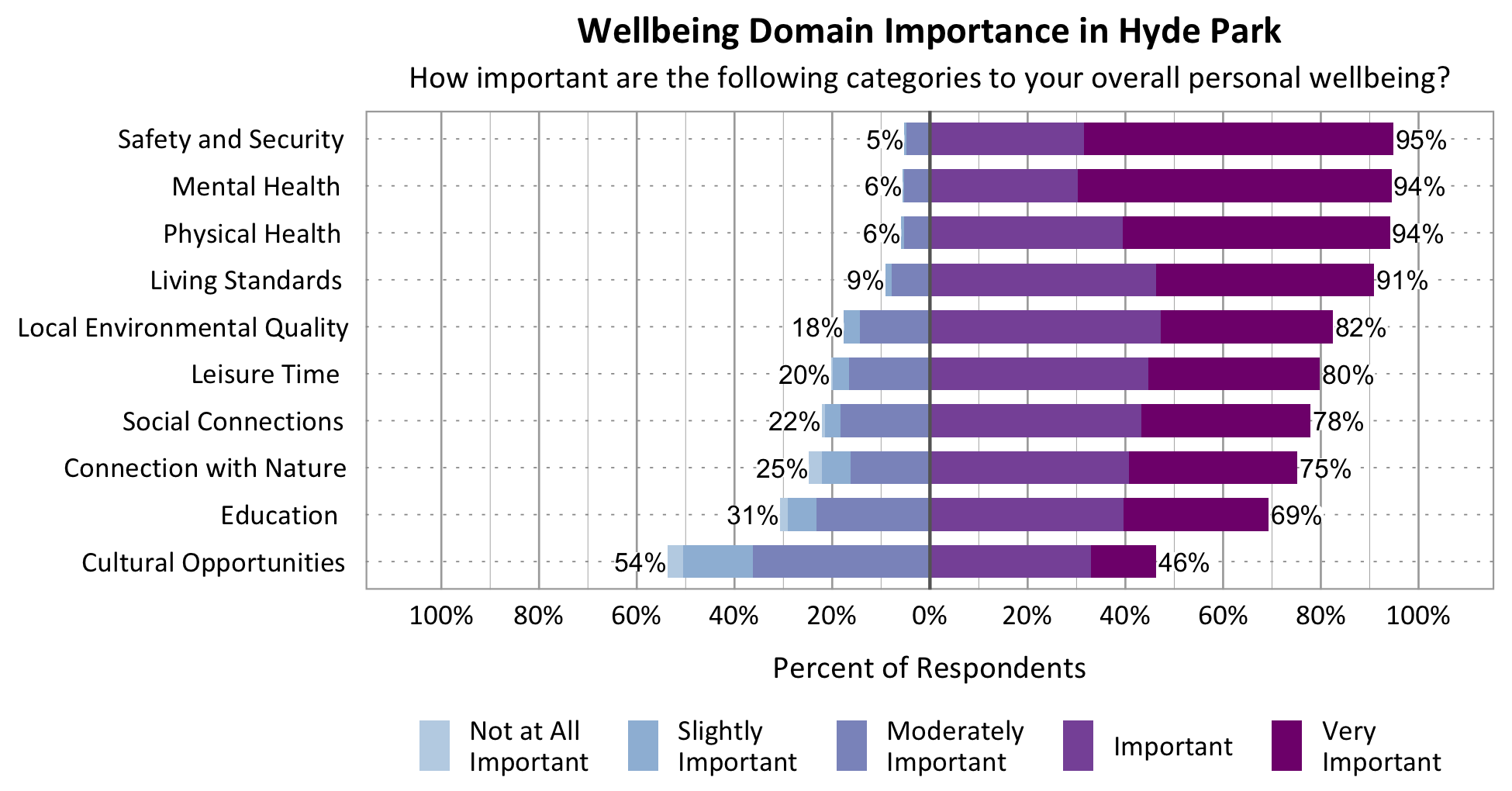 Likert Graph. Title: Wellbeing Domain Importance in Hyde Park. Subtitle: How important are the following categories to your overall personal wellbeing? Physical Health - 6% of respondents rated as not at all important, slightly important, or moderately important while 94% rated as important or very important; Category: Safety and Security 5% of respondents rated as not at all important, slightly important, or moderately important while 95% rated as important or very important; Category: Mental Health - 6% of respondents rated as not at all important, slightly important, or moderately important while 94% rated as important or very important; Category: Living Standards - 9% of respondents rated as not at all important, slightly important, or moderately important while 91% rated as important or very important; Category: Local Environmental Quality - 18% of respondents rated as not at all important, slightly important, or moderately important while 82% of respondents rated as important or very important; Category: Leisure Time - 20% of respondents rated as not at all important, slightly important, or moderately important while 80% rated as important or very important; Category: Connection with Nature - 25% of respondents rated as not at all important, slightly important, or moderately important while 75% rated as important or very important; Category: Education - 31% of respondents rated as not at all important, slightly important, or moderately important while 69% rated as important or very important; Category: Social Connections - 22% rated as not at all important, slightly important, or moderately important while 78% rated as important or very important; Category: Cultural Opportunities - 54% rated as not at all important, slightly important, or moderately important while 46% rated as important or very important.
