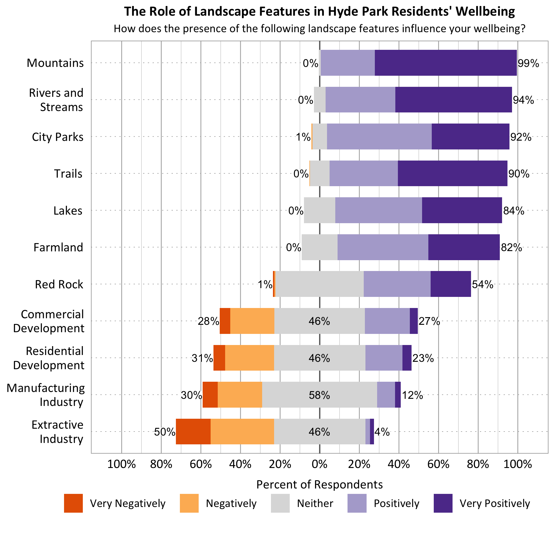 Likert Graph. Title: The Role of Landscape Features in Hyde Park Residents' Wellbeing. Subtitle: How does the presence of the following landscape features influence your wellbeing? Feature: Mountains - 0% of respondents indicated very negatively or negatively, 1% indicated neither, 99% indicated positively or very positively; Feature: Rivers and Streams - 0% of respondents indicated very negatively or negatively, 6% indicated neither, 94% indicated positively or very positively; Feature: Lakes - 0% of respondents indicated very negatively or negatively, 16% indicated neither, 84% indicated positively or very positively; Feature: Trails - 0% of respondents indicated very negatively or negatively, 10% indicated neither, 90% indicated positively or very positively; Feature: City Parks - 1% of respondents indicated very negatively or negatively, 7% indicated neither, 92% indicated positively or very positively; Feature: Red Rock - 1% of respondents indicated very negatively or negatively, 45% indicated neither, 54% indicated positively or very positively; Feature: Farmland - 0% of respondents indicated very negatively or negatively, 18% indicated neither, 82% indicated positively or very positively; Commercial Development - 28% of respondents indicated very negatively or negatively, 46% indicated neither, 27% indicated positively or very positively; Feature: Residential Development - 31% of respondents indicated very negatively or negatively, 46% indicated neither, 23% indicated positively or very positively; Feature: Feature: Manufacturing Industry - 30% of respondents indicated very negatively or negatively, 58% indicated neither, 12% indicated positively or very positively; Feature: Extractive Industry - 50% of respondents indicated very negatively or negatively, 46% indicated neither, 4% indicated positively or very positively.