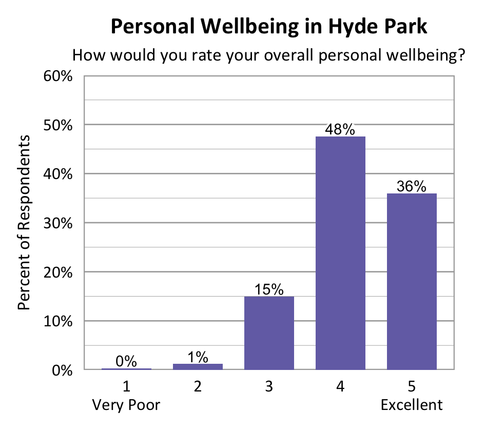 Bar chart. Title: Personal Wellbeing in Hyde Park. Subtitle: How would you rate your overall personal wellbeing? Data - 1 Very Poor: 0% of respondents; 2: 1% of respondents; 3: 15% of respondents; 4: 48% of respondents; 5 Excellent: 36% of respondents.
