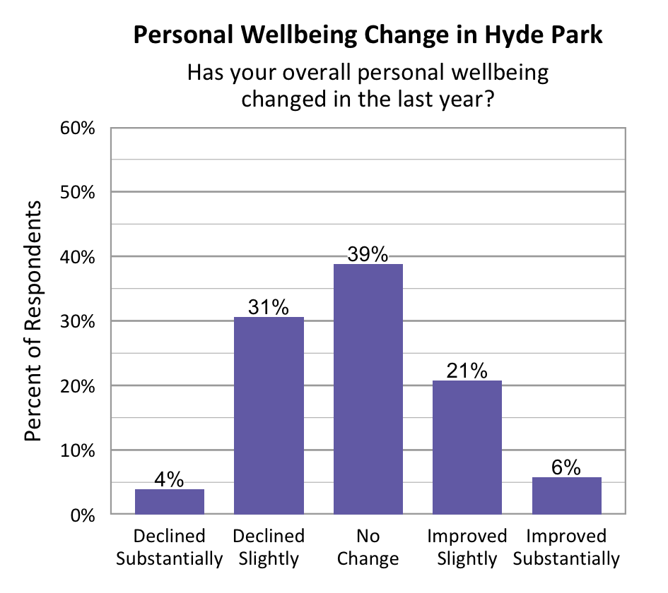 Bar Graph. Title: Personal Wellbeing Change in Hyde Park. Subtitle: Has your overall personal wellbeing changed in the last year? Data – Declined Substantially: 4%; Declined slightly: 31%; No change: 39%; Improved slightly: 21%; Improved Substantially: 6%.