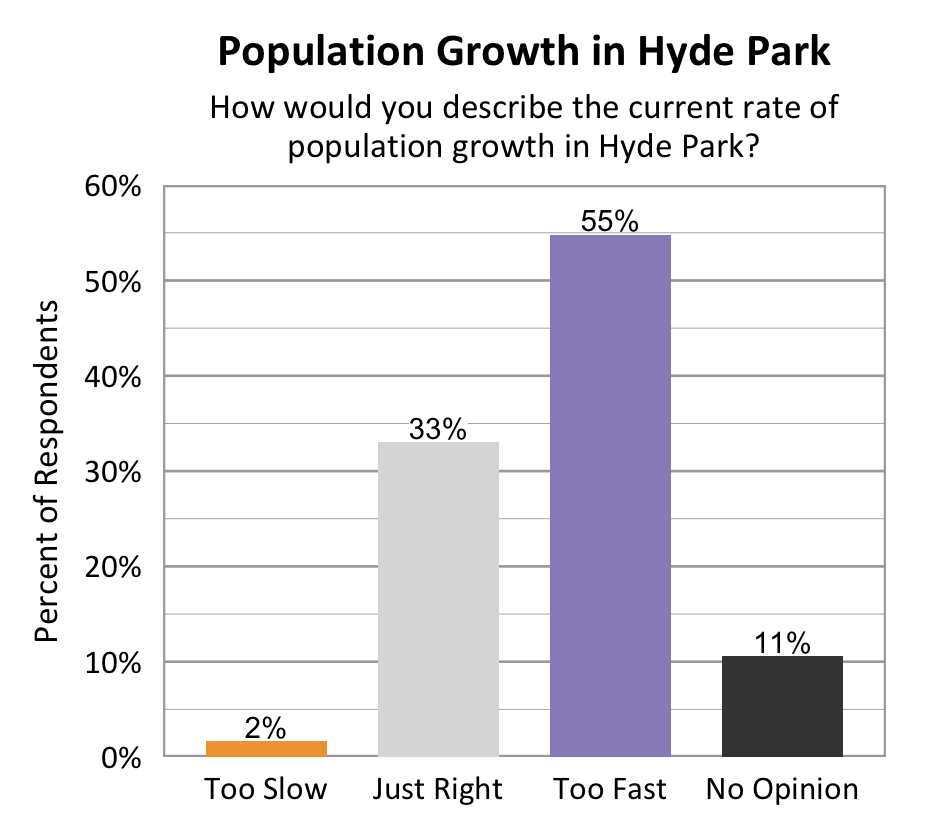Type: Bar Graph. Title: Population Growth in Hyde Park. Subtitle: How would you describe the current rate of population growth in Hyde Park? Data – 2% of respondents rated too slow; 33% of respondents rated just right; 55% of respondents rated too fast, 11% of respondents rated no opinion.