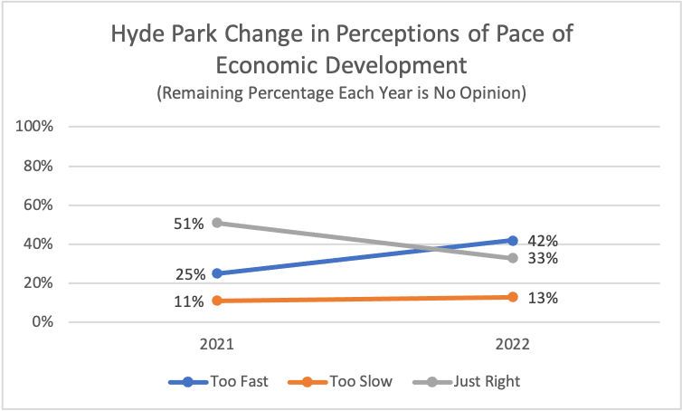 Type: Line Title: Hyde Park Change in Perceptions of Pace of Economic Development Subtitle: Remaining Percentage Each Year is No Opinion Data: 2021: 11% rated too slow, 51% rated just right, 25% rated too fast 2022: 13% rated too slow, 33% rated just right, 42% rated too fast