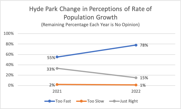 Type: Line Title: Hyde Park Change in Perceptions of Rate of Population Growth Subtitle: Remaining Percentage Each Year is No Opinion Data: 2021: 2% rated too slow, 33% rated just right, 55% rated too fast 2022: 1% rated too slow, 15% rated just right, 78% rated too fast