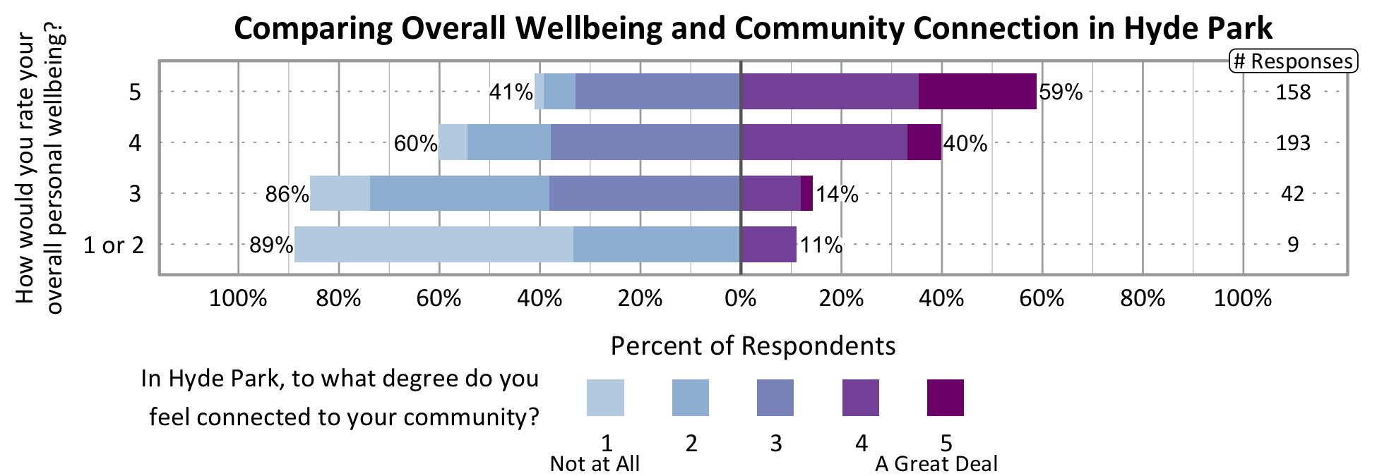 Likert Graph. Title: Comparing Overall Wellbeing and Community Connection in Hyde Park. Of the 9 respondents that rate their overall personal wellbeing as a 1 or 2, 89% indicate a community connection score of 1, 2, or 3 while 11% indicate a community connection score of 4 or 5. Of the 42 respondents that rate their overall personal wellbeing as a 3, 86% indicate a community connection score of 1, 2, or 3 while 14% indicate a community connection score of 4 or 5. Of the 193 respondents that rate their overall personal wellbeing as a 4, 60% indicate a community connection score of 1, 2, or 3 while 40% indicate a community connection score of 4 or 5. Of the 158 participants that rate their overall wellbeing as a 5, 41% indicate a community connection score of 1, 2, or 3 while 59% indicate a community connection score of 4 or 5.