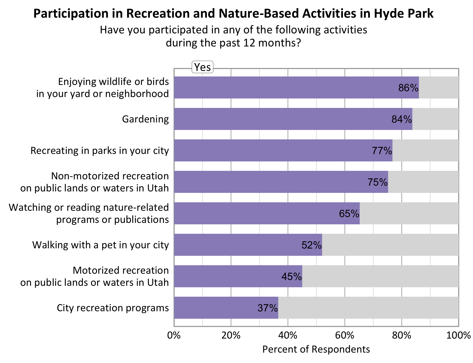 Type: Bar Graph Title: Participation in Recreation and Nature-based Activities in Hyde Park. Subtitle: Have you participated in any of the following activities during the past 12 months? Data - 75% of respondents indicated yes to non-motorized recreation on public lands or waters in Utah. 86% of respondents indicated yes to enjoying wildlife or birds in your yard or neighborhood. 45% of respondents indicated yes to motorized recreation on public lands or waters in Utah. 77% of respondents indicated yes to recreating in parks in your city. 84% of respondents indicated yes to gardening. 37% of respondents indicated yes to city recreation programs. 65% of respondents indicated yes to watching or reading nature-related programs or publications. 52% of respondents indicated yes to walking with a pet in your city.