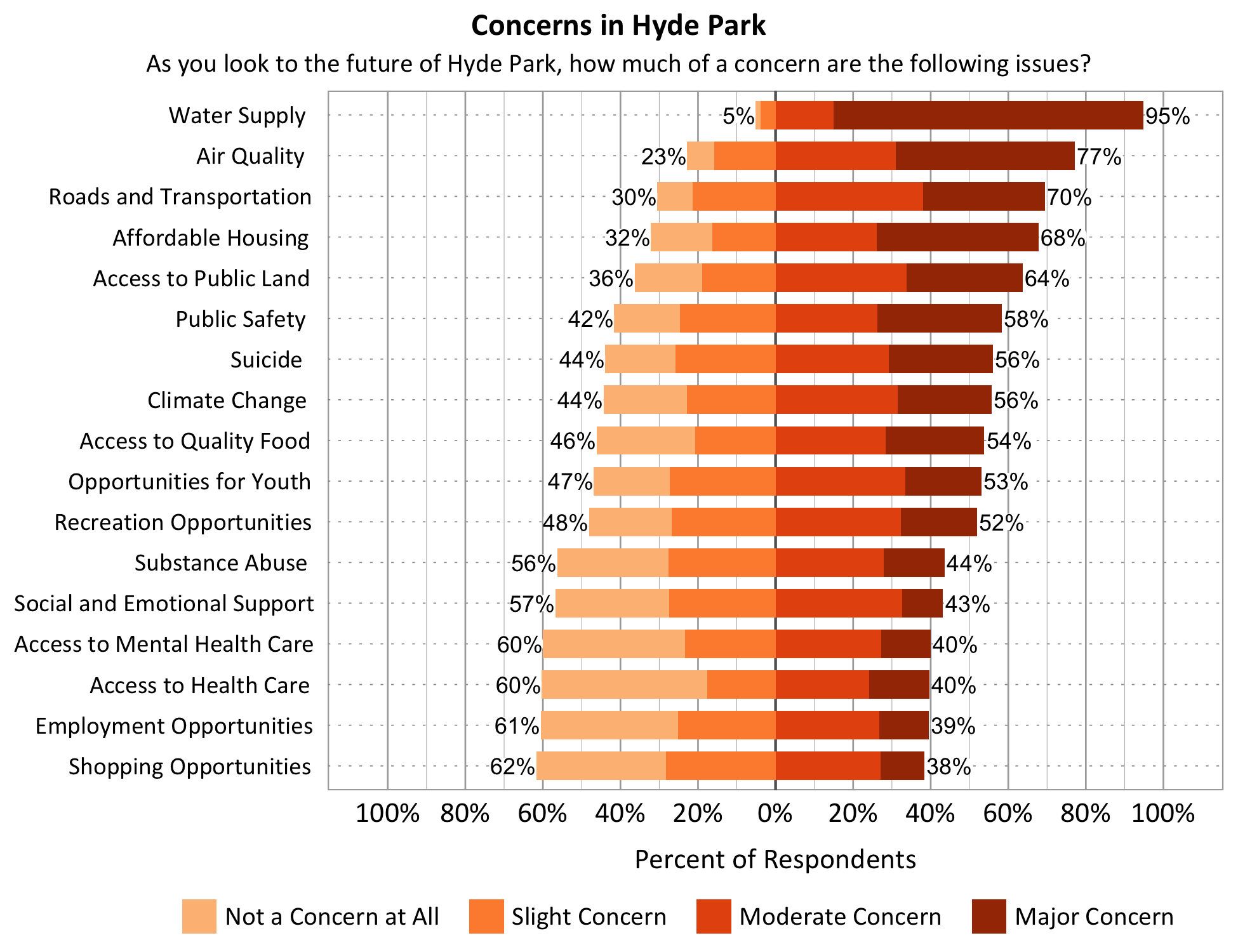 Title: Concerns in Hyde Park. Subtitle: As you look to the future of Hyde Park, how much of a concern are the following issues? Data – Category: Water Supply- 5% of respondents indicated not a concern at all or slight concern while 95% of respondents indicated a moderate or major concern; Category: Opportunities for Youth- 47% of respondents indicated not a concern at all or slight concern while 53% of respondents indicated a moderate or major concern; Category: Affordable Housing- 32% of respondents indicated not a concern at all or slight concern while 68% of respondents indicated a moderate or major concern; Category: Access to Public Land- 36% of respondents indicated not a concern at all or slight concern while 64% of respondents indicated a moderate or major concern; Category: Employment Opportunities- 61% of respondents indicated not a concern at all or slight concern while 39% of respondents indicated a moderate or major concern; Category: Access to Quality Food- 46% of respondents indicated not a concern at all or slight concern while 54% of respondents indicated a moderate or major concern; Category: Shopping Opportunities- 62% of respondents indicated not a concern at all or slight concern while 38% of respondents indicated a moderate or major concern; Category: Recreation Opportunities- 48% of respondents indicated not a concern at all or slight concern while 52% of respondents indicated a moderate or major concern; Category: Substance Abuse- 56% of respondents indicated not a concern at all or slight concern while 44% of respondents indicated a moderate or major concern; Category: Roads and Transportation- 30% of respondents indicated not a concern at all or slight concern while 70% of respondents indicated a moderate or major concern; Category: Social and Emotional Support- 57% of respondents indicated not a concern at all or slight concern while 43% of respondents indicated a moderate or major concern; Category: Access to Health Care- 60% of respondents indicated not a concern at all or slight concern while 40% of respondents indicated a moderate or major concern; Category: Public Safety- 42% of respondents indicated not a concern at all or slight concern while 58% of respondents indicated a moderate or major concern; Category: Access to Mental Health Care - 60% of respondents indicated not a concern at all or slight concern while 40% of respondents indicated a moderate or major concern; Category: Air Quality- 23% of respondents indicated not a concern at all or slight concern while 77% of respondents indicated a moderate or major concern. Climate Change- 44% of respondents indicated not a concern at all or slight concern while 56% of respondents indicated a moderate or major concern.