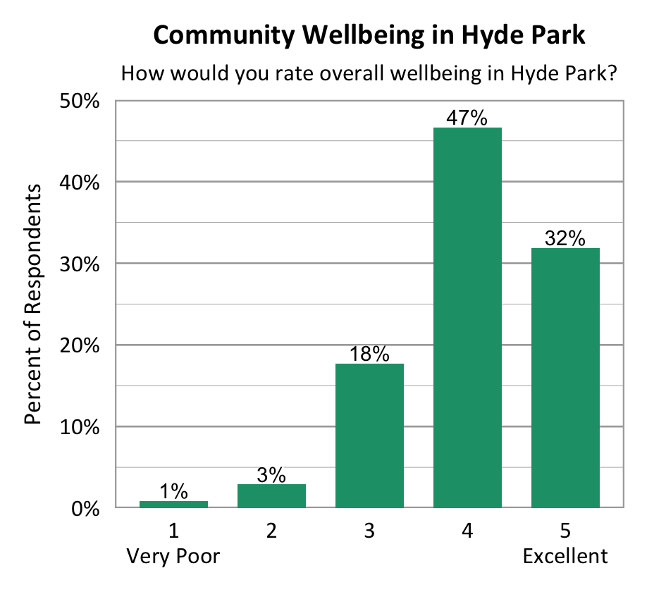 Bar Chart. Title: Community Wellbeing in Hyde Park. Subtitle: How would you rate overall wellbeing in Hyde Park? Data - 1 Very Poor: 1% of respondents; 2: 3% of respondents; 3: 18% of respondents; 4: 47% of respondents; 5 Excellent: 32% of respondents