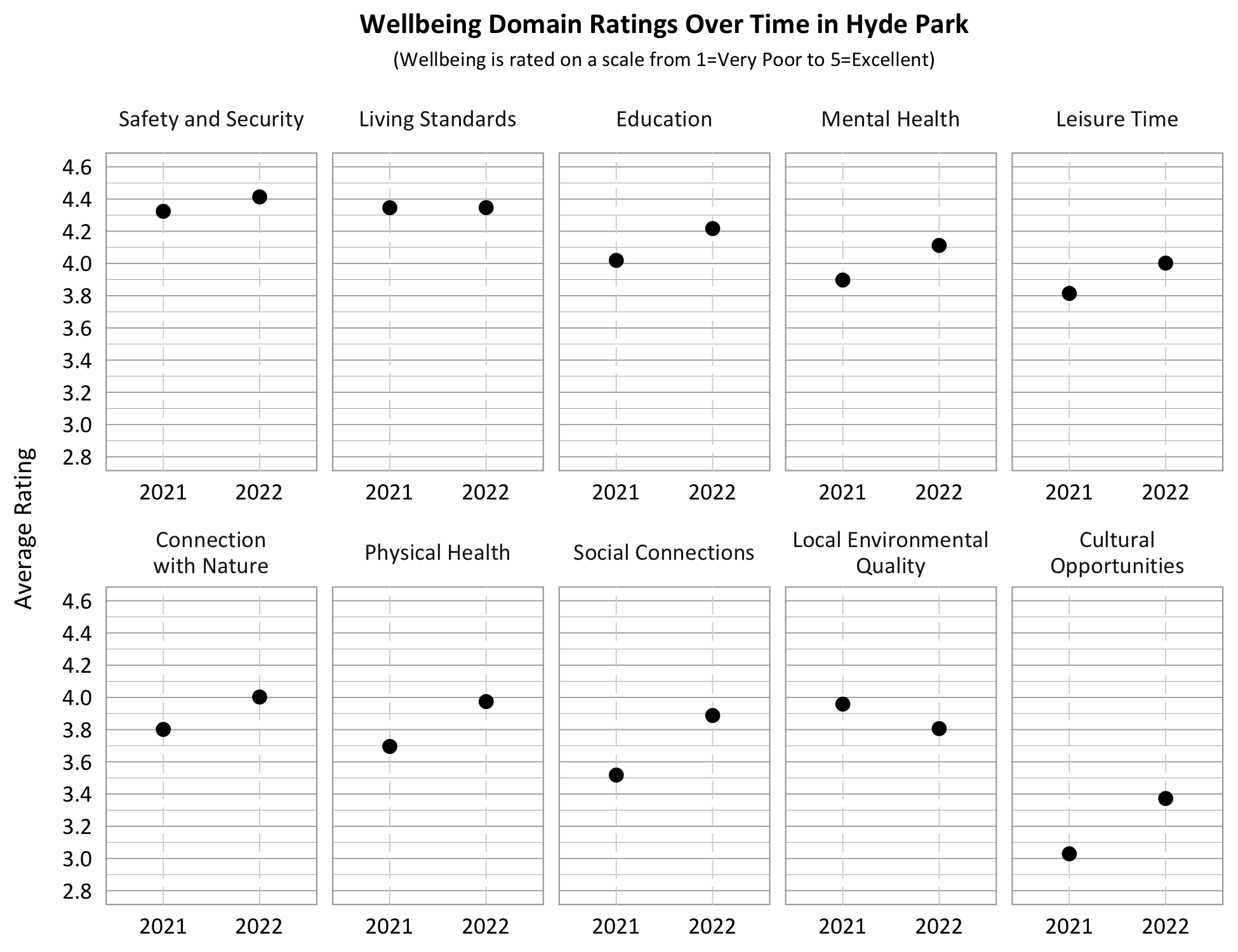 Dot Plot. Title: Wellbeing Domain Ratings Over Time in Hyde Park, Subtitle: Wellbeing is rated on a scale from 1=Very Poor to 5=Excellent. Category: Living Standards- 2021- 4.35, 2022- 4.35; Category: Safety and security- 2021- 4.3 2022- 4.4; Category: Connection with Nature- 2021- 3.8, 2022- 4.0, Category: Education- 2021- 4.0, 2022- 4.2; Category: Physical Health: 2021- 3.7; 2022 4.0; Category: Mental Health- 2021- 3.9, 2022- 4.1; Category: Local Environmental Quality- 2021- 3.95, 2022- 3.8; Category: Leisure Time- 2021- 3.8, 2022- 4.0, Category: Social Connection- 2021- 3.4; 2022- 3.9, Category: Cultural Opportunities- 2021- 3.05, 2022- 3.4. 