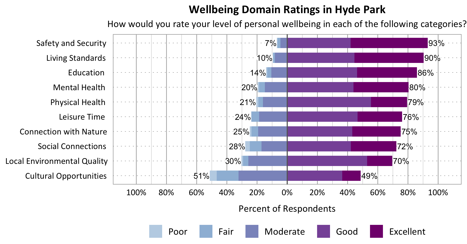 Likert Graph. Title: Wellbeing Domain Ratings in Hyde Park. Subtitle: How would you rate your level of personal wellbeing in each of the following categories? Category: Safety and Security - 7% of respondents rated as poor, fair, or moderate while 93% rated as good or excellent; Category: Connection with Nature - 25% of respondents rated as poor, fair, or moderate while 75% rated as good or excellent; Category: Local Environmental Quality- 30% of respondents rated as poor, fair, or moderate while 70% rated as good or excellent; Category: Education - 14% of respondents rated as poor, fair, or moderate while 86% rated as good or excellent; Category: Living Standards - 10% of respondents rated as poor, fair, or moderate while 90% rated as good or excellent; Category: Mental Health - 20% of respondents rated as poor, fair, or moderate while 80% rated as good or excellent; Category: Leisure Time - 24% of respondents rated as poor, fair or moderate while 76% rated as good or excellent; Category: Physical Health - 21% of respondents rated as poor, fair, or moderate while 79% rated as good or excellent; Category: Social Connections - 28% of respondents rated as poor, fair, or moderate while 72% rated as good or excellent; Category: Cultural Opportunities - 51% of respondents rated as poor, fair or moderate while 49% rated as good or excellent.