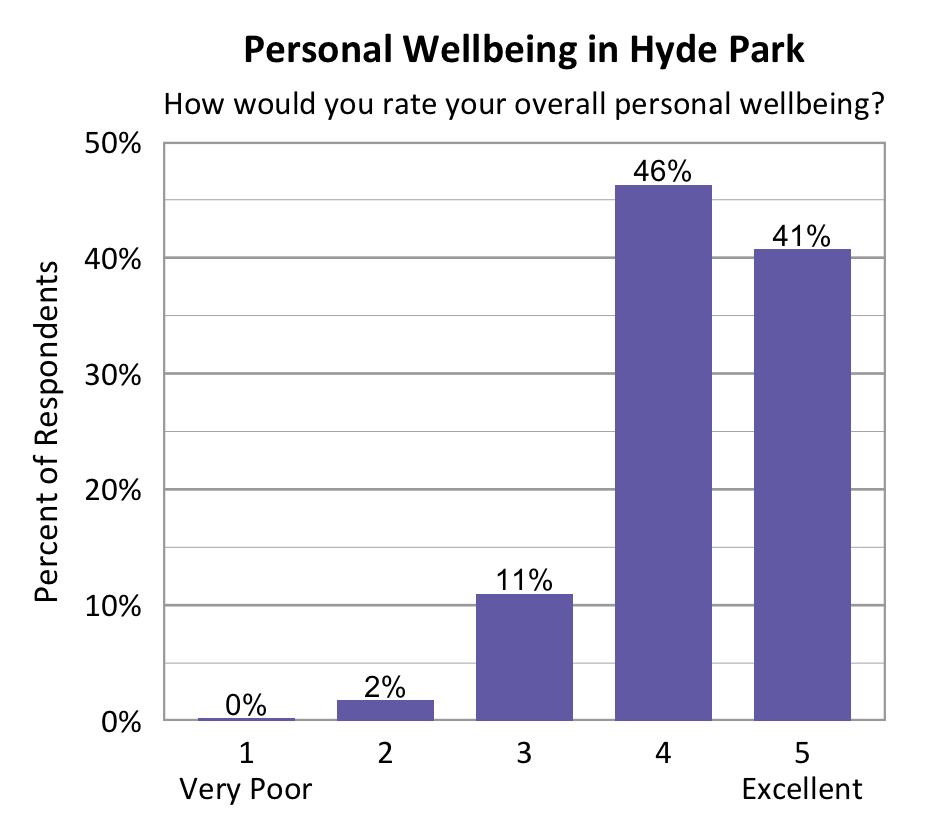 Bar chart. Title: Personal Wellbeing in Hyde Park. Subtitle: How would you rate your overall personal wellbeing? Data - 1 Very Poor: 0% of respondents; 2: 2% of respondents; 3: 11% of respondents; 4: 46% of respondents; 5 Excellent: 41% of respondents
