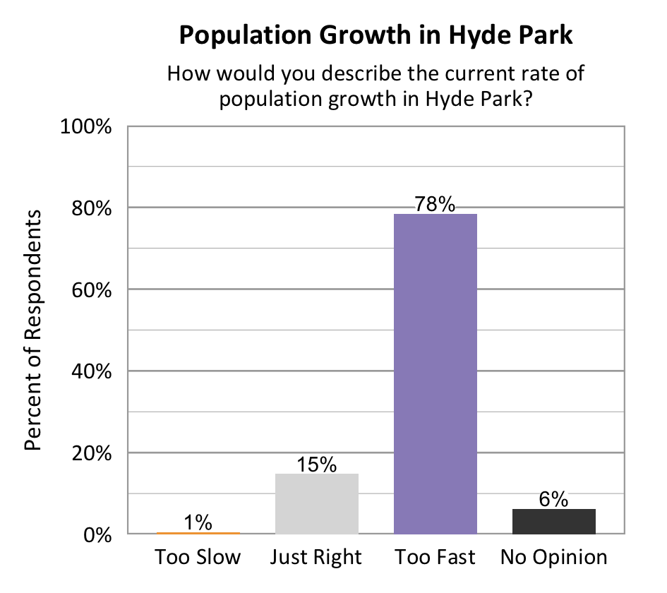 Type: Bar graph. Title: Population Growth in Hyde Park. Subtitle: How would you describe the current rate of population growth in Hyde Park? Data – 1% of respondents rated too slow; 15% of respondents rated just right; 78% of respondents rated too fast; 6% of respondents rated no opinion. 