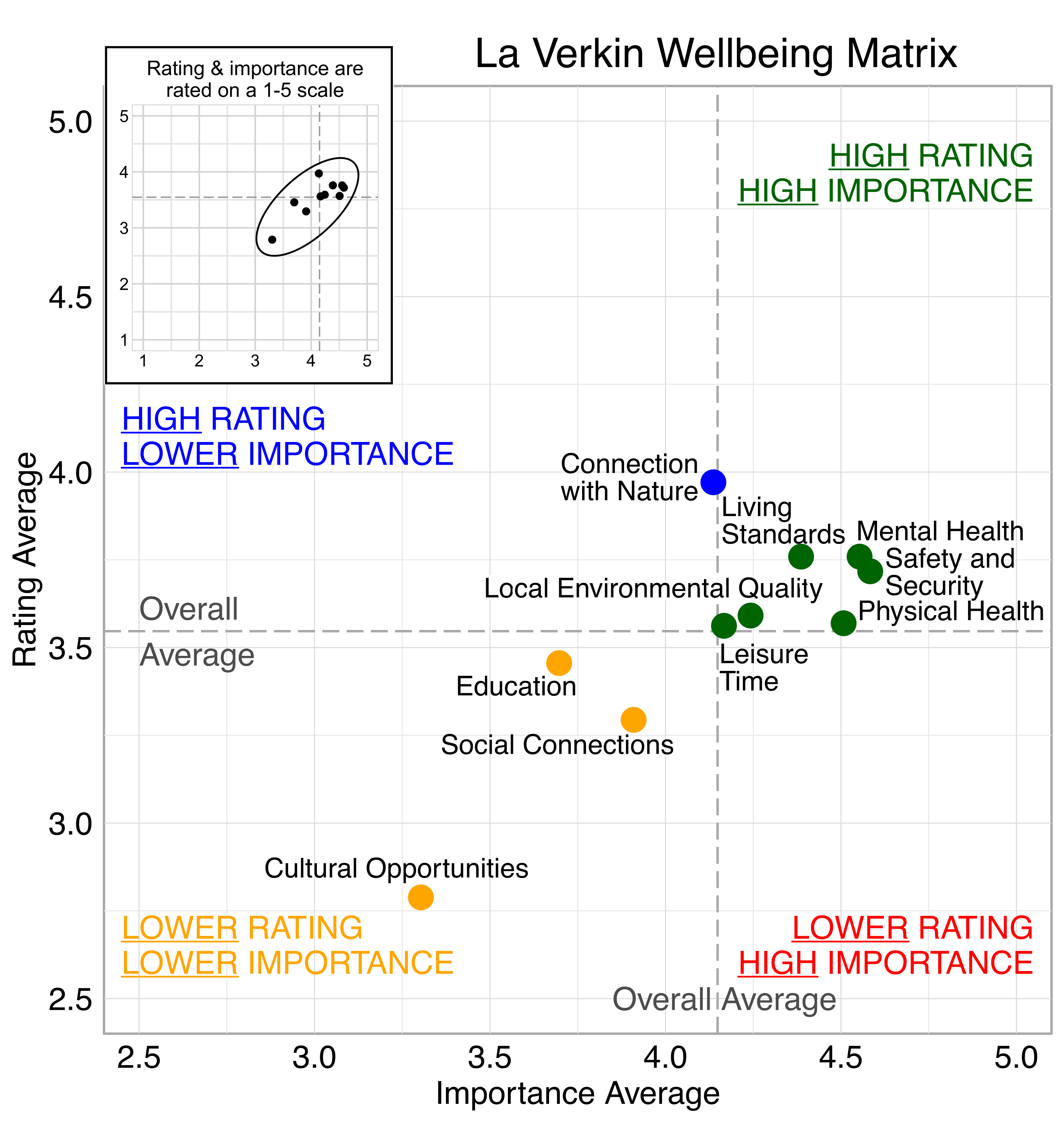 Scatterplot. Title: La Verkin Wellbeing Matrix. Domains are classified into four quadrants depending on their average rating and average importance as compared to the average of all the average domain ratings and the average of all the average domain importance ratings. High rating, high importance (green quadrant) domains include: Living Standard, Mental health, Safety and Security, Local Environmental Quality, Leisure Time, and Physical Health. High rating, lower Importance (blue quadrant) domains include: Connection with Nature. Lower rating, lower importance (yellow quadrant) domains include: Education, Social Connections. Lower rating, high importance (red quadrant) domains include: none.
