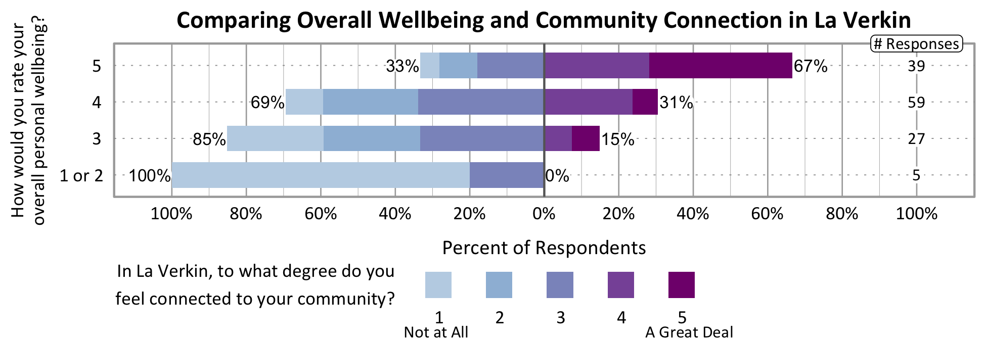 Likert Graph. Title: Comparing Overall Wellbeing and Community Connection in La Verkin. Of the 5 respondents that rate their overall personal wellbeing as a 1 or 2, 100% indicate a community connection score of 1, 2, or 3 while 00% indicate a community connection score of 4 or 5. Of the 27 respondents that rate their overall personal wellbeing as a 3, 85% indicate a community connection score of 1, 2, or 3 while 15% indicate a community connection score of 4 or 5. Of the 59 respondents that rate their overall personal wellbeing as a 4, 69% indicate a community connection score of 1, 2, or 3 while 31% indicate a community connection score of 4 or 5. Of the 39 participants that rate their overall wellbeing as a 5, 33% indicate a community connection score of 1, 2, or 3 while 67% indicate a community connection score of 4 or 5.