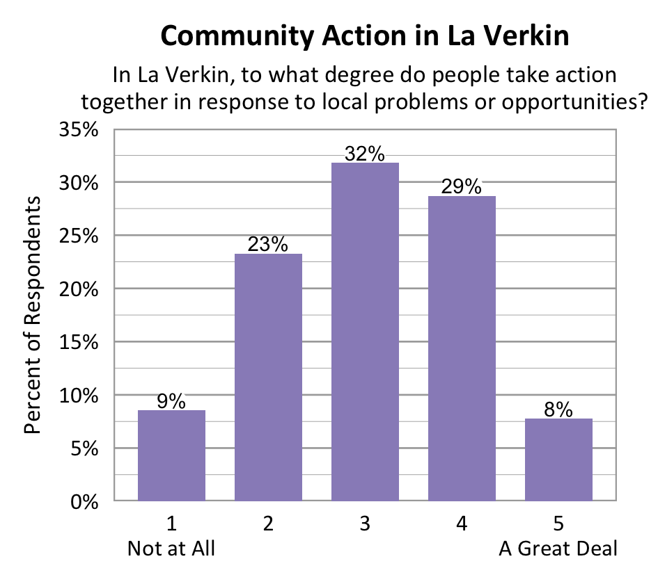 Bar chart. Title: Community Action in La Verkin. Subtitle: In La Verkin, to what degree do people take action together in response to local problems or opportunities? Data - 1 Not at All: 9% of respondents; 2: 23% of respondents; 3: 32% of respondents; 4: 29% of respondents; 5 A Great Deal: 8% of respondents