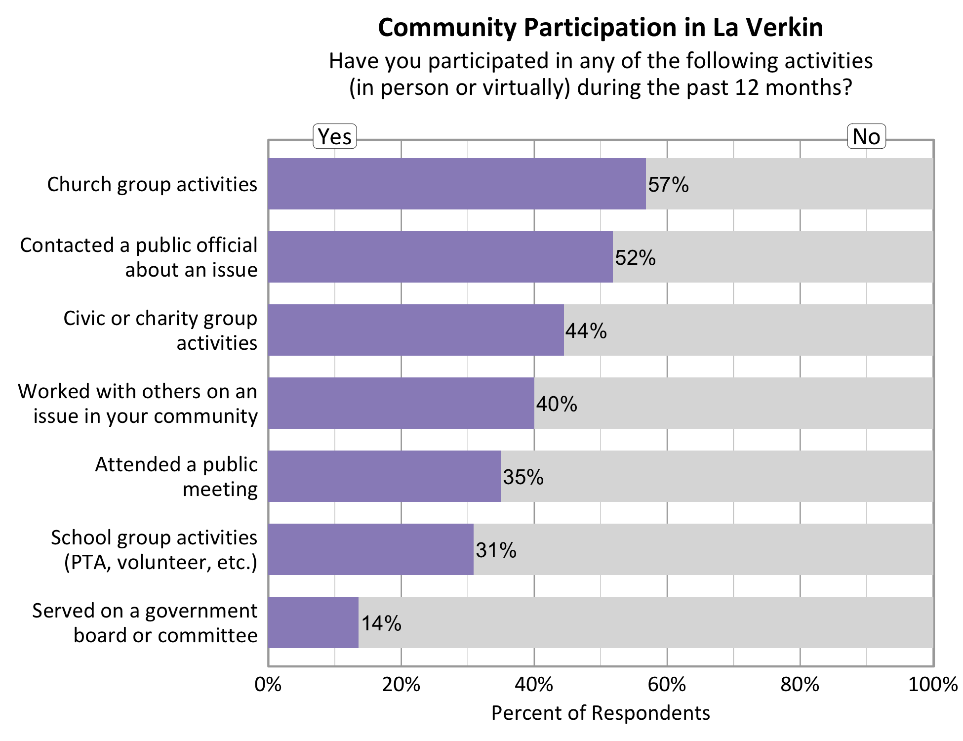 Type: Bar Graph Title: Community Participation in La Verkin. Subtitle: Have you participated in any of the following activities (in person or virtually) during the past 12 months? Data - 57% of respondents indicated yes to church group activities. 40% of respondents indicated yes to working with others on an issue in your community. 52% of respondents indicated yes to contacting a public official about an issue. 44% of respondents indicated yes to a civic or charity group activity. 31% of respondents indicated yes to participating in School group activities. 35% of respondents indicated yes to attending a public meeting. 14% of respondents indicated yes to serving on a government board or committee.