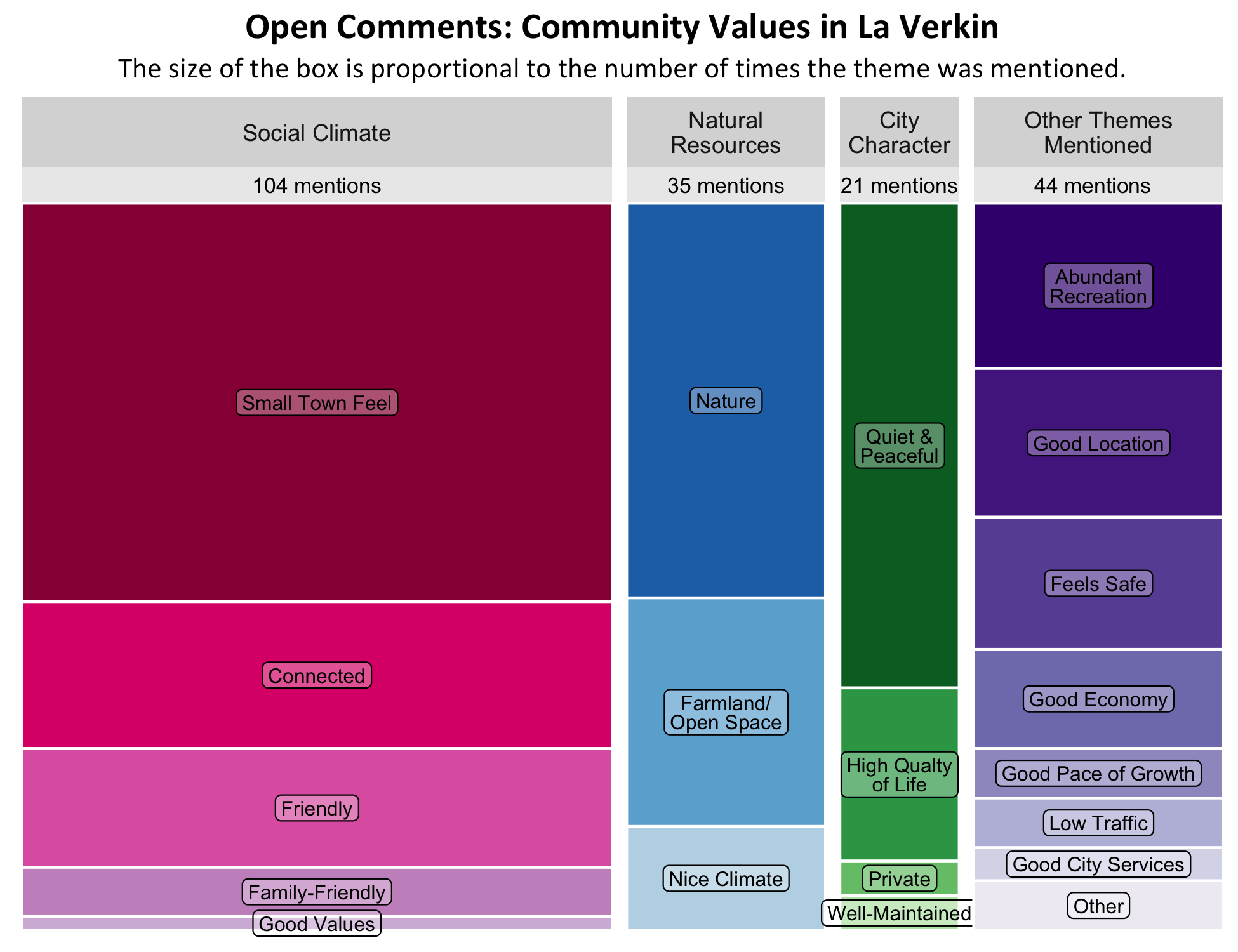 Type: Treemap Chart. Title: Open Comments: Community Values in La Verkin. Subtitle: The size of the box is proportional to the number of times the theme was mentioned. Data –; Category: Social Climate- 104 mentions, boxes largest to smallest include Small-Town Feel, Connected, Friendly, Family Friendly, Good Values; Category: Natural Resources- 35 Mentions, boxes largest to smallest include Nature, Farmland/Open Space, Nice Climate. Category: City Character- 21 mentions, boxes largest to smallest include Quiet and Peaceful, High Quality of life, Private, Well-Maintained. Category; Category: Other Themes Mentioned- 44 mentions, boxes largest to smallest Includes Abundant Recreation, Good Location, Feels safe, Good Economy, Good Pace of Growth, Low Traffic, Good City Services, Other.