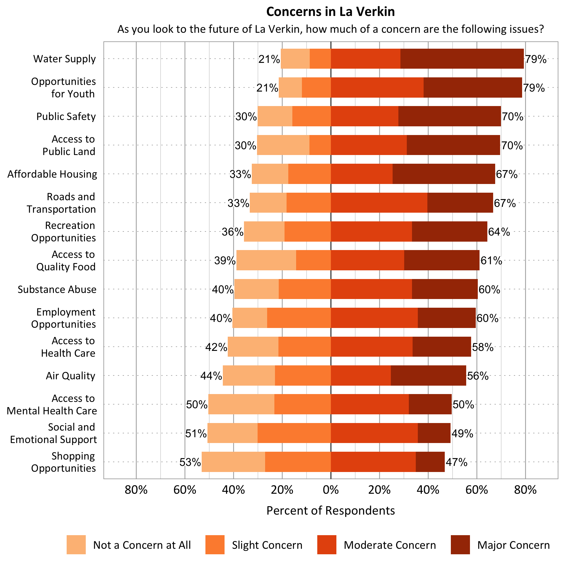Title: Concerns in La Verkin. Subtitle: As you look to the future of La Verkin, how much of a concern are the following issues? Data – Category: Air Quality- 44% of respondents indicated not a concern at all or slight concern while 56% of respondents indicated a moderate or major concern; Category: Affordable Housing- 33% of respondents indicated not a concern at all or slight concern while 67% of respondents indicated a moderate or major concern; Category: Water Supply- 21% of respondents indicated not a concern at all or slight concern while 79% of respondents indicated a moderate or major concern; Category: Roads and Transportation- 33% of respondents indicated not a concern at all or slight concern while 67% of respondents indicated a moderate or major concern; Category: Recreation Opportunities- 36% of respondents indicated not a concern at all or slight concern while 64% of respondents indicated a moderate or major concern; Category: Access to Public Land- 30% of respondents indicated not a concern at all or slight concern while 70% of respondents indicated a moderate or major concern; Category: Public Safety- 30% of respondents indicated not a concern at all or slight concern while 70% of respondents indicated a moderate or major concern; Category: Opportunities for Youth- 21% of respondents indicated not a concern at all or slight concern while 79% of respondents indicated a moderate or major concern; Category: Access to Mental Health Care- 50% of respondents indicated not a concern at all or slight concern while 50% of respondents indicated a moderate or major concern; Category: Employment Opportunities- 40% of respondents indicated not a concern at all or slight concern while 60% of respondents indicated a moderate or major concern; Category: Access to Quality Food- 39% of respondents indicated not a concern at all or slight concern while 61% of respondents indicated a moderate or major concern; Category: Access to Healthcare- 42% of respondents indicated not a concern at all or slight concern while 58% of respondents indicated a moderate or major concern; Category: Social and Emotional Support- 51% of respondents indicated not a concern at all or slight concern while 49% of respondents indicated a moderate or major concern; Category: Substance Abuse – 40% of respondents indicated not a concern at all or slight concern while 60% of respondents indicated a moderate or major concern; Category: Shopping Opportunities- 53% of respondents indicated not a concern at all or slight concern while 47% of respondents indicated a moderate or major concern.