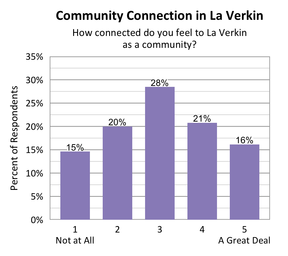 Bar chart. Title: Community Connection in La Verkin. Subtitle: How connected do you feel to La Verkin as a community? Data - 1 Not at All: 15% of respondents; 2: 20% of respondents; 3: 28% of respondents; 4: 21% of respondents; 5 A Great Deal: 16% of respondents