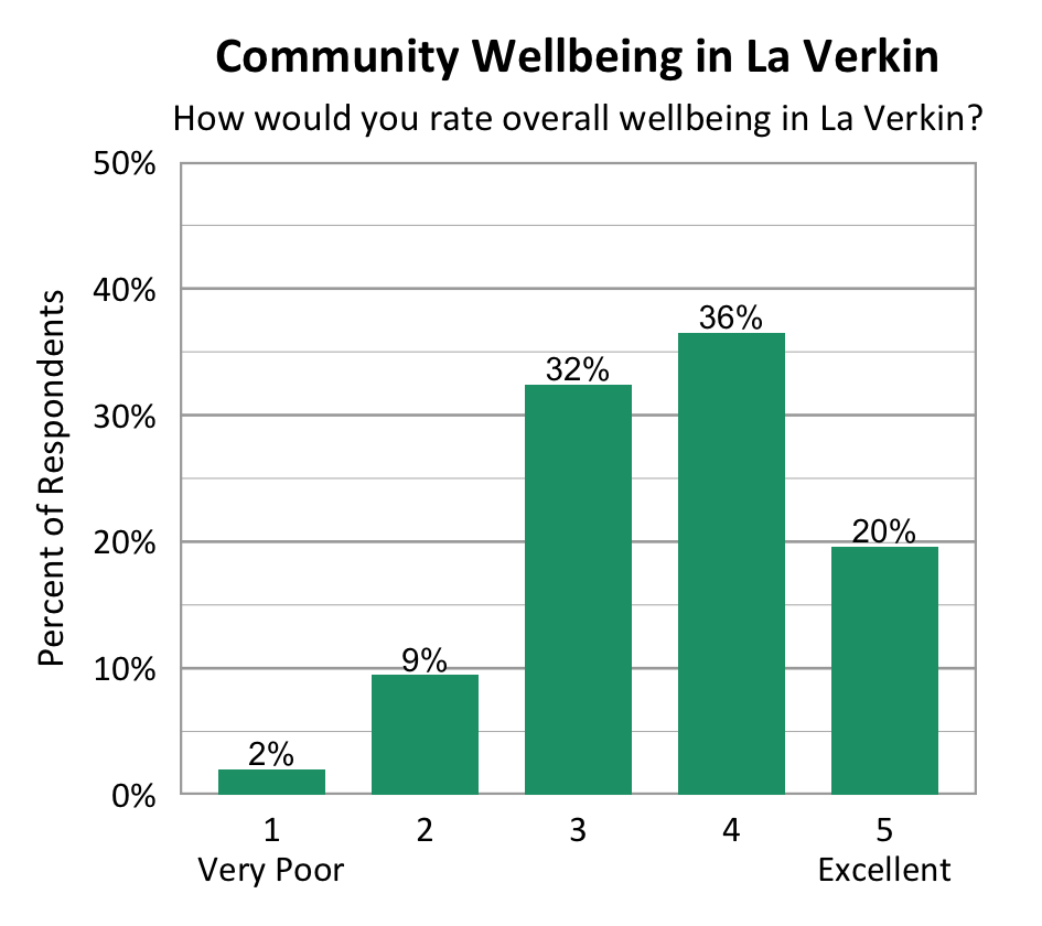 Bar Chart. Title: Community Wellbeing in La Verkin Subtitle: How would you rate overall wellbeing in La Verkin? Data - 1 Very Poor: 2% of respondents; 2: 9% of respondents; 3: 32% of respondents; 4: 36% of respondents; 5 Excellent: 20% of respondents