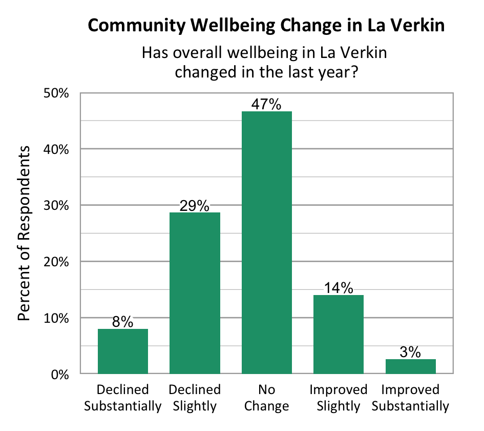 Bar Graph. Title: Community Wellbeing Change in La Verkin. Subtitle: Has overall wellbeing in La Verkin changed in the last year? Data – Declined Substantially: 8%; Declined slightly: 29%; No change: 47%; Improved slightly: 14%; Improved Substantially: 3%.