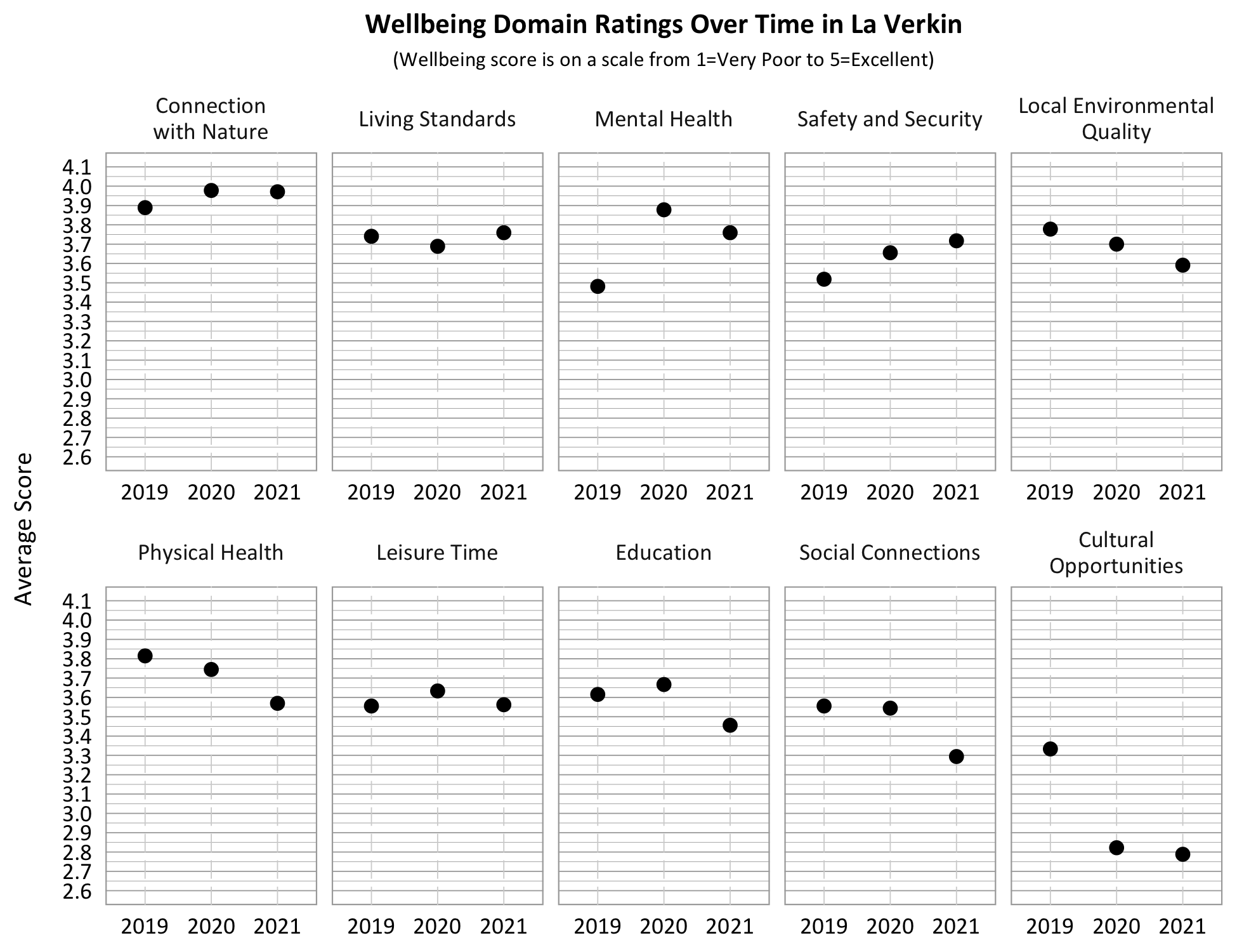 Wellbeing domain ratings over time in Draper Dot Plot. Title: Wellbeing Domain Overtime in La Verkin, Subtitle: Wellbeing score is on a scale from 1=Very Poor to 5=Excellent. Category: Living Standards- 2019- 3.75, 2020- 3.7, 2021- 3.8; Category: Safety and security- 2019- 3.5, 2020- 3.65, 2021- 3.8; Category: Connection with Nature- 2019- 3.9, 2020- 4.0, 2021- 3.95, Category: Education- 2019- 3.6, 2020- 3.65, 2021- 3.45; Category: Physical Health: 2019- 4.8, 2020- 3.75, 2021 3.55; Category: Mental Health- 2019- 3.5, 2020- 3.9, 2021- 3.75; Category: Local Environmental Quality- 2019- 3.8, 2020- 3.7, 2021- 3.6; Category: Leisure Time- 2019- 3.55, 2020- 3.65, 2021- 3.55, Category: Social Connection- 2019- 3.55, 2020- 3.55; 2021- 3.3, Category: Cultural Opportunities- 2019- 3.35, 2020- 2.85, 2021- 2.8.