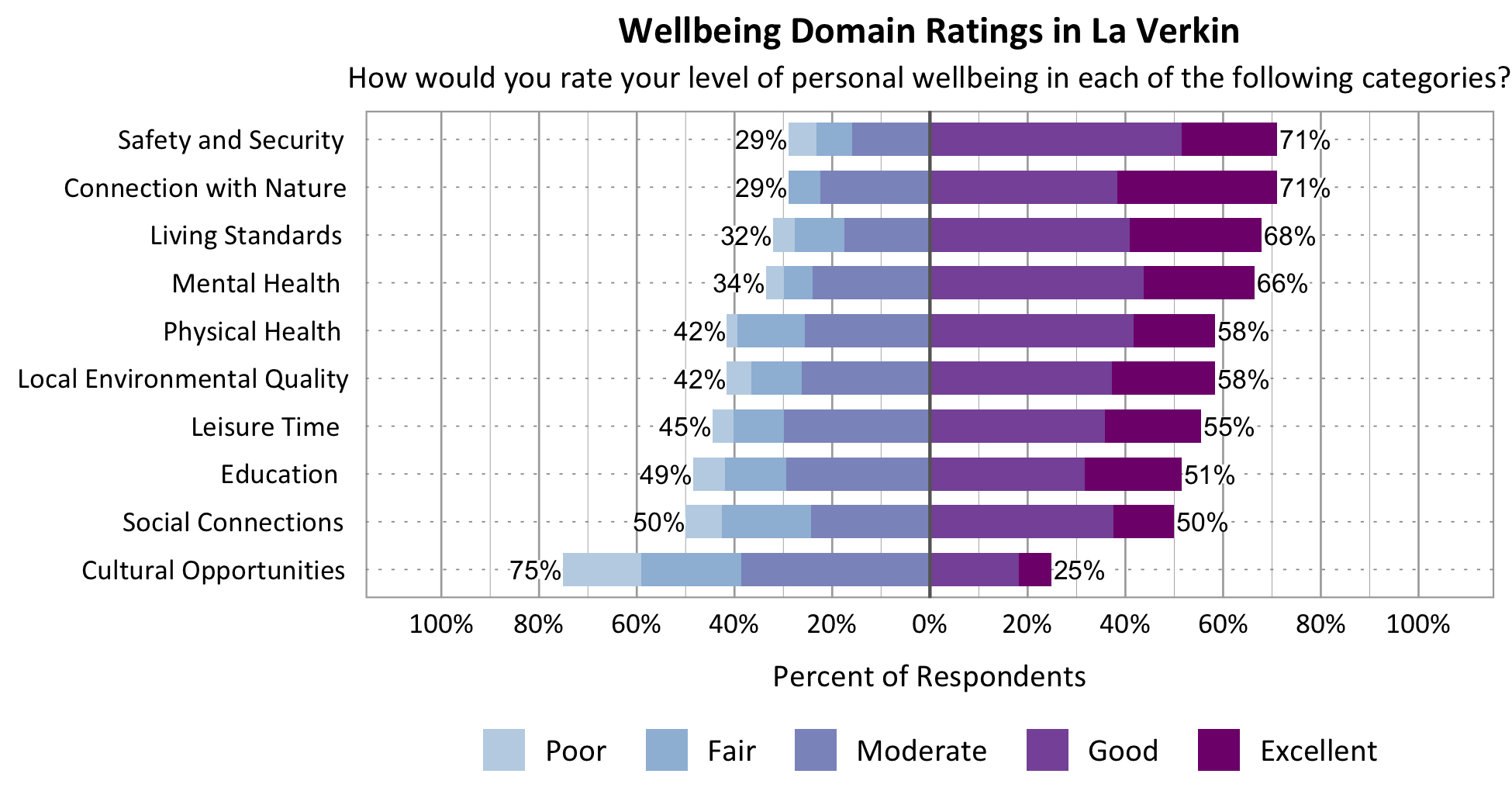 Likert Graph. Title: Wellbeing Domain Ratings in Subtitle: How would you rate your level of personal wellbeing in each of the following categories? Category: Safety and Security - 29% of respondents rated as poor, fair, or moderate while 71% rated as good or excellent; Category: Living Standards - 32% of respondents rated as poor, fair, or moderate while 68% rated as good or excellent; Category: Education - 49% of respondents rated as poor, fair, or moderate while 51% rated as good or excellent; Category: Connection with Nature - 29% of respondents rated as poor, fair, or moderate while 71% rated as good or excellent; Category: Mental Health - 34% of respondents rated as poor, fair, or moderate while 66% rated as good or excellent; Category: Local Environmental Quality - 42% of respondents rated as poor, fair, or moderate while 58% rated as good or excellent; Category: Physical Health - 42% of respondents rated as poor, fair, or moderate while 58% rated as good or excellent; Category: Leisure Time - 45% of respondents rated as poor, fair or moderate while 55% rated as good or excellent; Category: Social Connections - 50% of respondents rated as poor, fair, or moderate while 50% rated as good or excellent; Category: Cultural Opportunities - 75% of respondents rated as poor, fair or moderate while 25% rated as good or excellent.