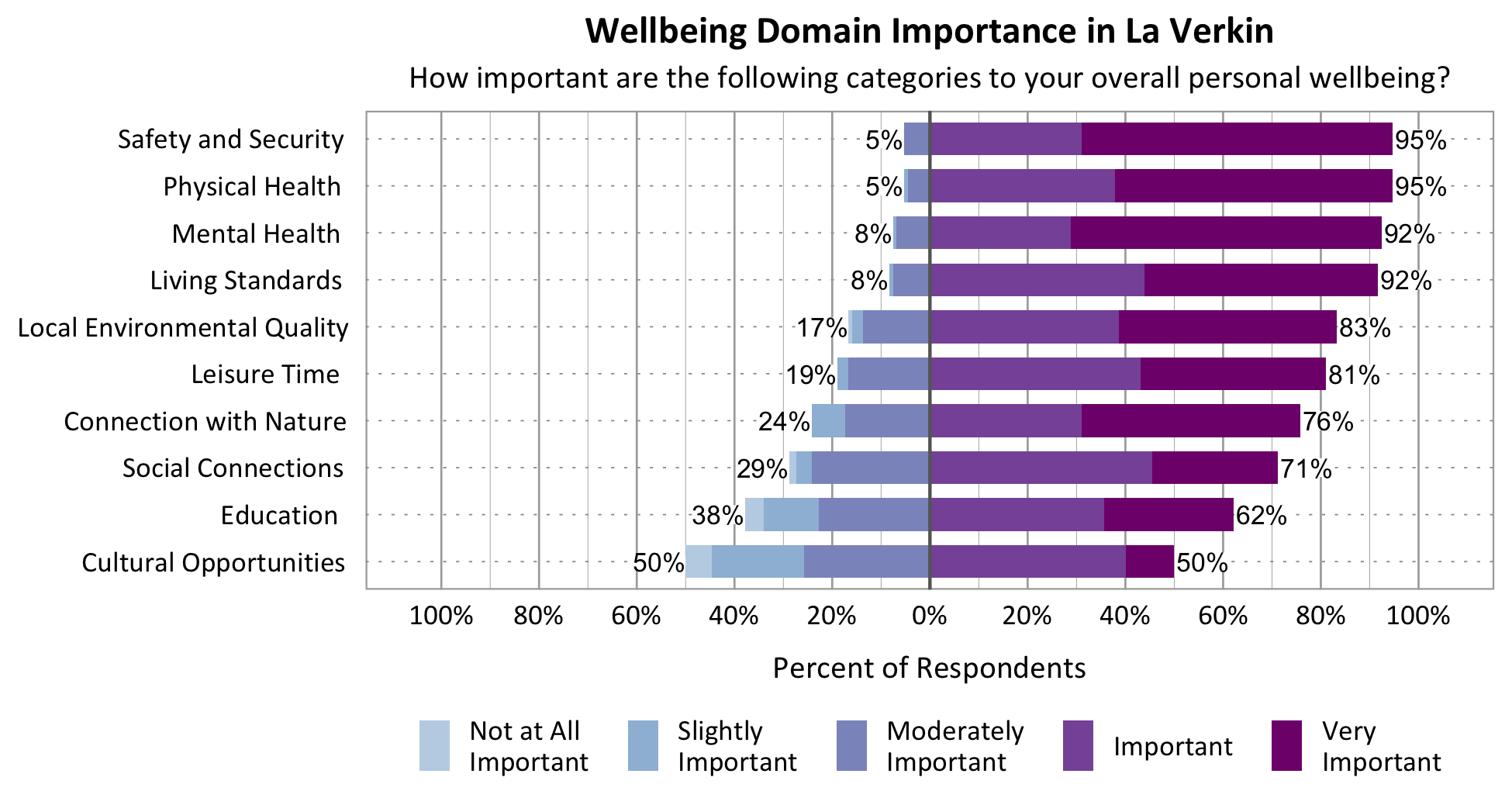 Likert Graph. Title: Wellbeing Domain Importance in La Verkin. Subtitle: How important are the following categories to your overall personal wellbeing? Physical Health - 5% of respondents rated as not at all important, slightly important, or moderately important while 95% rated as important or very important; Category: Safety and Security 5% of respondents rated as not at all important, slightly important, or moderately important while 95% rated as important or very important; Category: Mental Health - 8% of respondents rated as not at all important, slightly important, or moderately important while 92% rated as important or very important; Category: Living Standards - 8% of respondents rated as not at all important, slightly important, or moderately important while 92% rated as important or very important; Category: Local Environmental Quality - 17% of respondents rated as not at all important, slightly important, or moderately important while 83% of respondents rated as important or very important; Category: Leisure Time – 19% of respondents rated as not at all important, slightly important, or moderately important while 81% rated as important or very important; Category: Connection with Nature - 24% of respondents rated as not at all important, slightly important, or moderately important while 76% rated as important or very important; Category: Education - 38% of respondents rated as not at all important, slightly important, or moderately important while 62% rated as important or very important; Category: Social Connections - 29% rated as not at all important, slightly important, or moderately important while 71% rated as important or very important; Category: Cultural Opportunities - 50% rated as not at all important, slightly important, or moderately important while 50% rated as important or very important.