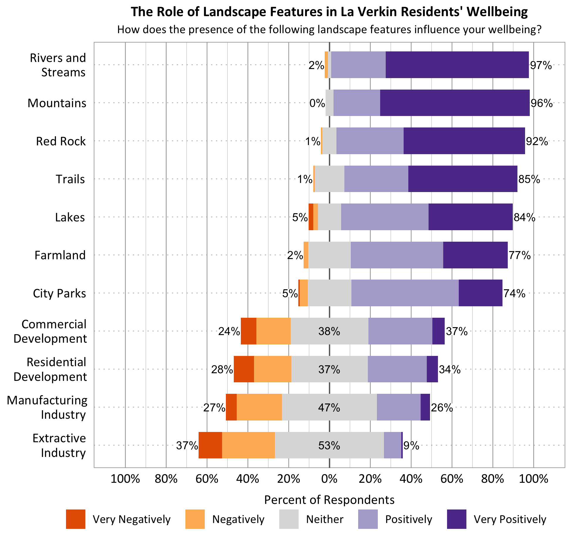 Likert Graph. Title: The Role of Landscape Features in La Verkin Residents' Wellbeing. Subtitle: How does the presence of the following landscape features influence your wellbeing? Feature: Mountains - 0% of respondents indicated very negatively or negatively, 4% indicated neither, 96% indicated positively or very positively; Feature: Rivers and Streams - 2% of respondents indicated very negatively or negatively, 1% indicated neither, 97% indicated positively or very positively; Feature: Lakes - 5% of respondents indicated very negatively or negatively, 11% indicated neither, 84% indicated positively or very positively; Feature: Trails - 1% of respondents indicated very negatively or negatively, 14% indicated neither, 85% indicated positively or very positively; Feature: City Parks - 5% of respondents indicated very negatively or negatively, 21% indicated neither, 74% indicated positively or very positively; Feature: Red Rock - 1% of respondents indicated very negatively or negatively, 7% indicated neither, 93% indicated positively or very positively; Feature: Farmland – 2% of respondents indicated very negatively or negatively, 7% indicated neither, 92% indicated positively or very positively; Commercial Development - 24% of respondents indicated very negatively or negatively, 38% indicated neither, 37% indicated positively or very positively; Feature: Residential Development - 28% of respondents indicated very negatively or negatively, 37% indicated neither, 34% indicated positively or very positively; Feature: Feature: Manufacturing Industry - 27% of respondents indicated very negatively or negatively, 47% indicated neither, 26% indicated positively or very positively; Feature: Extractive Industry - 37% of respondents indicated very negatively or negatively, 53% indicated neither, 9% indicated positively or very positively.