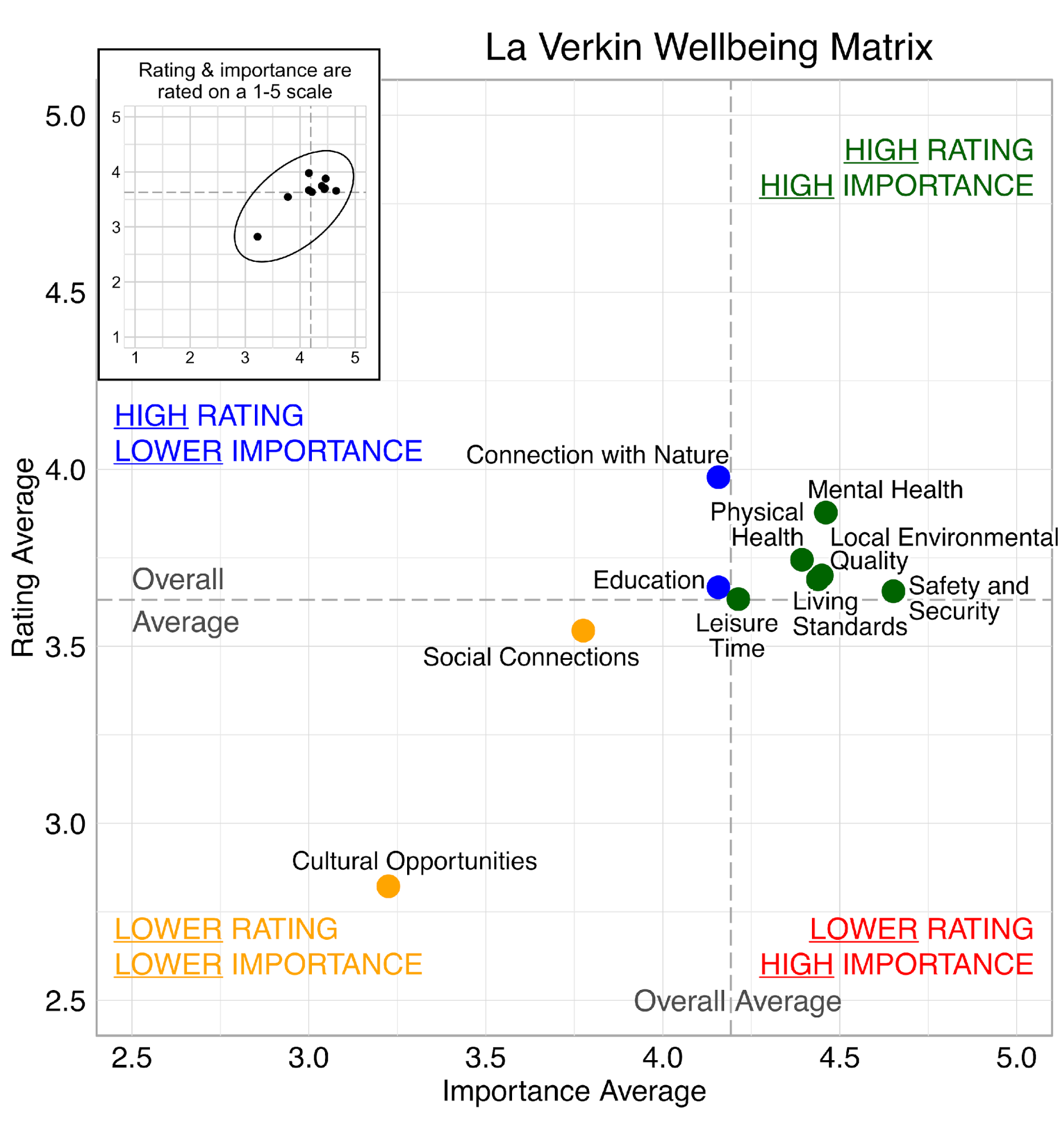 Scatterplot. Title: La Verkin Wellbeing Matrix. Domains are classified into four quadrants depending on their average rating and average importance as compared to the average of all the average domain ratings and the average of all the average domain importance ratings. High rating, high importance (green quadrant) domains include: Safety and Security, Living Standards, Leisure Time, Local Environmental Quality, Mental Health, and Physical Health. High rating, lower Importance (blue quadrant) domains include: Education and Connection with Nature. Lower rating, lower importance (yellow quadrant) domains include: Social Connections and Cultural Opportunities. Lower rating, high importance (red quadrant) domains include: None.