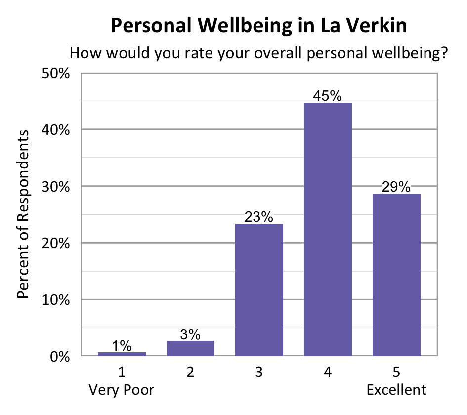Bar chart. Title: Personal Wellbeing in La Verkin. Subtitle: How would you rate your overall personal wellbeing? Data - 1 Very Poor: 1% of respondents; 2: 3% of respondents; 3: 23% of respondents; 4: 45% of respondents; 5 Excellent: 29% of respondents.
