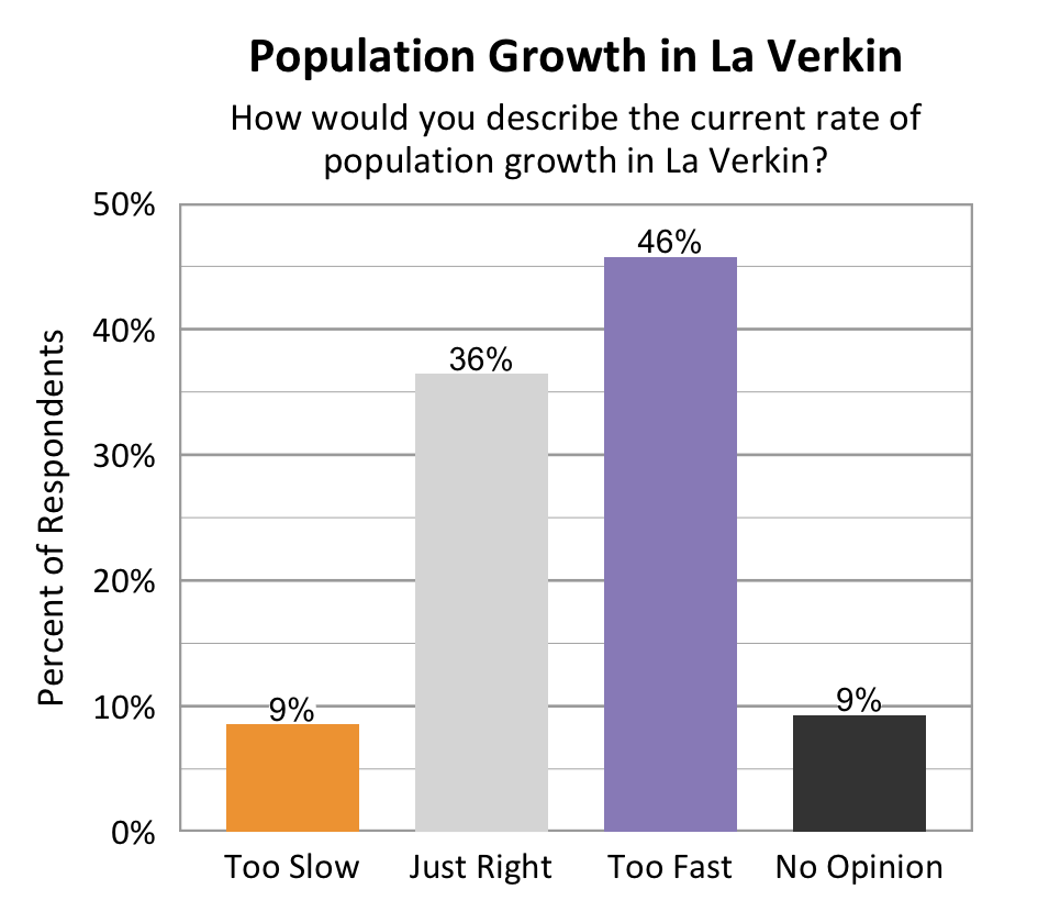 Type: Bar Graph. Title: Population Growth in La Verkin. Subtitle: How would you describe the current rate of population growth in La Verkin? Data – 9% of respondents rated too slow; 36% of respondents rated just right; 46% of respondents rated too fast, 9% of respondents rated no opinion.