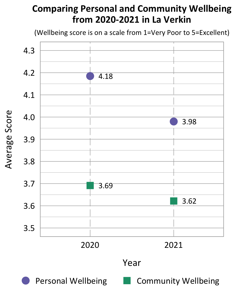 Dot Plot. Title: Comparing Personal and Community Wellbeing From 2020-2021 in La Verkin. Subtitle: Wellbeing Score is on a scale from 1=Very Poor to 5=Excellent. Data- 2020 Personal Wellbeing: 4.18, 2020 community wellbeing: 3.69, 2021 Personal Wellbeing: 3.98, 2021 community wellbeing: 3.62