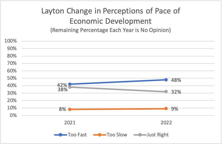 Type: Line Title: Layton Change in Perceptions of Pace of Economic Development Subtitle: Remaining Percentage Each Year is No Opinion Data: 2021: 8% rated too slow, 38% rated just right, 42% rated too fast 2022: 9% rated too slow, 32% rated just right, 48% rated too fast