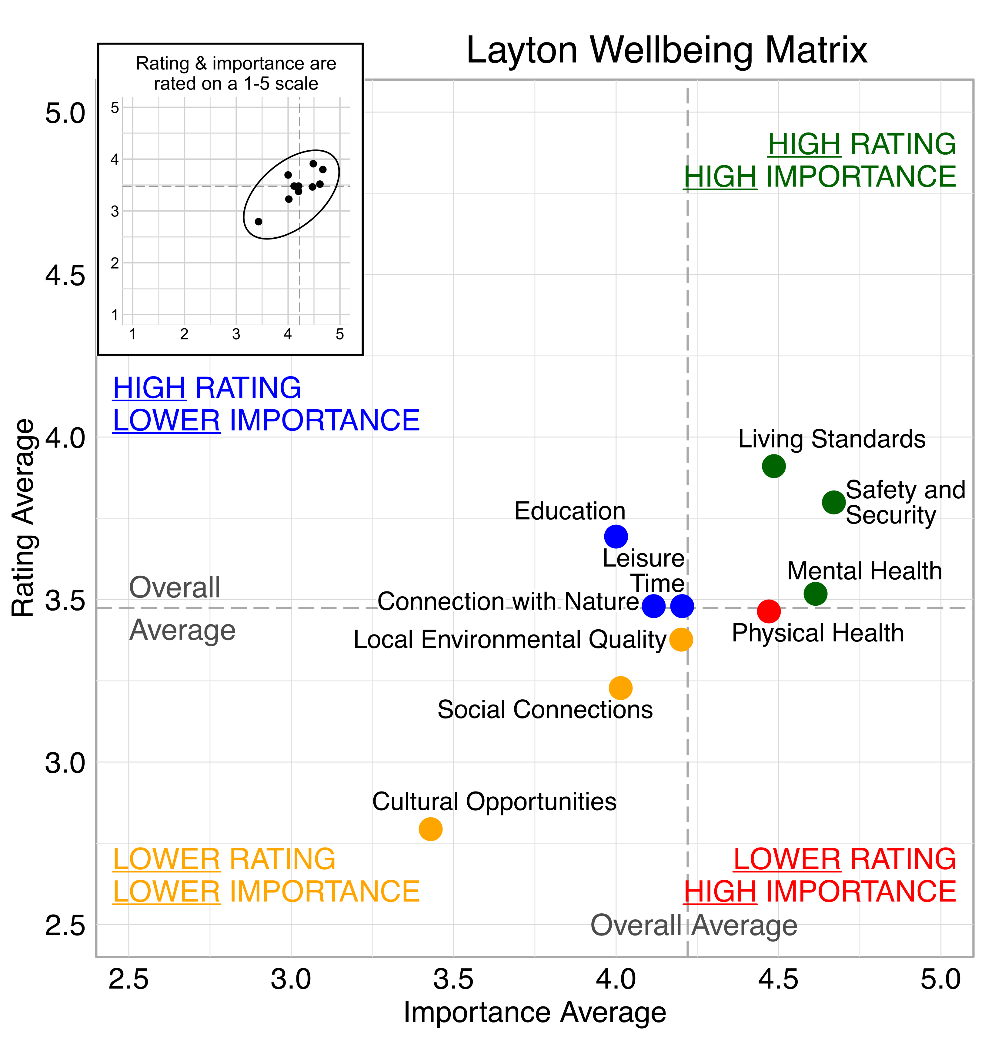 Scatterplot. Title: Layton Wellbeing Matrix. Domains are classified into four quadrants depending on their average rating and average importance as compared to the average of all the average domain ratings and the average of all the average domain importance ratings. High rating, high importance (green quadrant) domains include: Living Standards, Safety and Security, Mental Health, High rating, lower Importance (blue quadrant) domains include:  Education, Leisure Time, Connection with Nature. Lower rating, lower importance (yellow quadrant) domains include: Local Environmental Quality, Social Connections Cultural Opportunities. Lower rating, high importance (red quadrant) domains include: Physical Health.