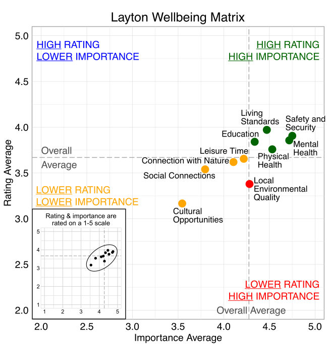Scatterplot. Title: Layton Wellbeing Matrix. Domains are classified into four quadrants depending on their average rating and average importance as compared to the average of all the average domain ratings and the average of all the average domain importance ratings. High rating, high importance (green quadrant) domains include: Safety and Security, Living Standards, Education, Physical Health, and Mental Health. High rating, lower Importance (blue quadrant) domains include: None. Lower rating, lower importance (yellow quadrant) domains include: Cultural Opportunities, Social Connections, Leisure Time, and Connection with Nature. Lower rating, high importance (red quadrant) domains include: Local Environmental Quality.