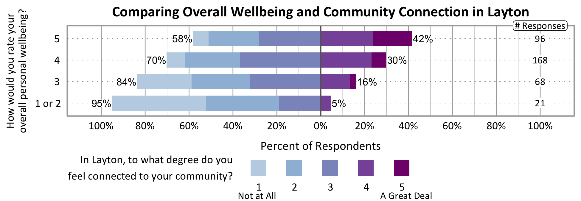 Likert Graph. Title: Comparing Overall Wellbeing and Community Connection in Layton. Of the 21 respondents that rate their overall personal wellbeing as a 1 or 2, 95% indicate a community connection score of 1, 2, or 3 while 5% indicate a community connection score of 4 or 5. Of the 68 respondents that rate their overall personal wellbeing as a 3, 84% indicate a community connection score of 1, 2, or 3 while 16% indicate a community connection score of 4 or 5. Of the 168 respondents that rate their overall personal wellbeing as a 4, 70% indicate a community connection score of 1, 2, or 3 while 30% indicate a community connection score of 4 or 5. Of the 96 participants that rate their overall wellbeing as a 5, 58% indicate a community connection score of 1, 2, or 3 while 42% indicate a community connection score of 4 or 5.