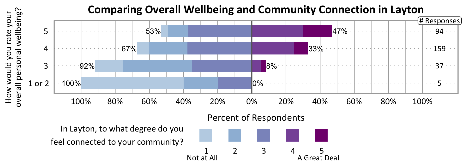 Likert Graph. Title: Comparing Overall Wellbeing and Community Connection in Layton. Of the 5 respondents that rate their overall personal wellbeing as a 1 or 2, 100% indicate a community connection score of 1, 2, or 3 while 0% indicate a community connection score of 4 or 5. Of the 37 respondents that rate their overall personal wellbeing as a 3, 92% indicate a community connection score of 1, 2, or 3 while 8% indicate a community connection score of 4 or 5. Of the 159 respondents that rate their overall personal wellbeing as a 4, 67% indicate a community connection score of 1, 2, or 3 while 33% indicate a community connection score of 4 or 5. Of the 94 participants that rate their overall wellbeing as a 5, 53% indicate a community connection score of 1, 2, or 3 while 47% indicate a community connection score of 4 or 5.