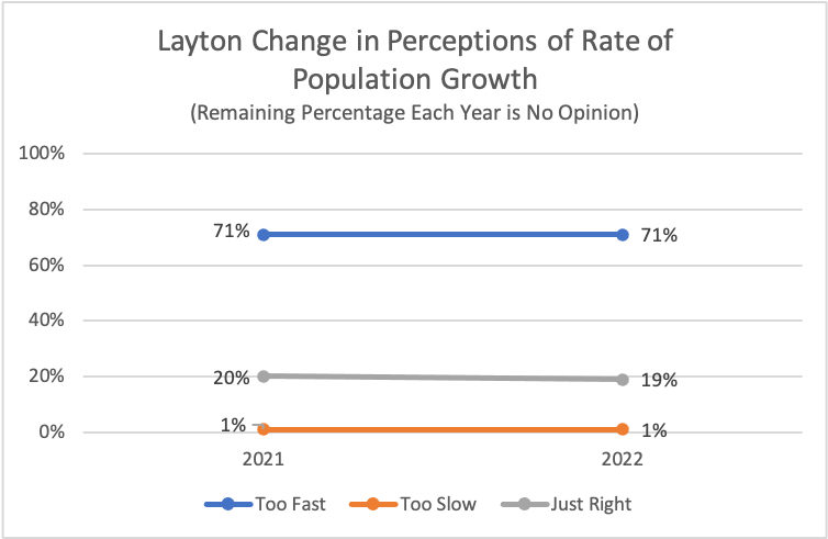 Type: Line Title: Layton Change in Perceptions of Rate of Population Growth Subtitle: Remaining Percentage Each Year is No Opinion Data: 2021: 1% rated too slow, 20% rated just right, 71% rated too fast 2022: 1% rated too slow, 19% rated just right, 71% rated too fast