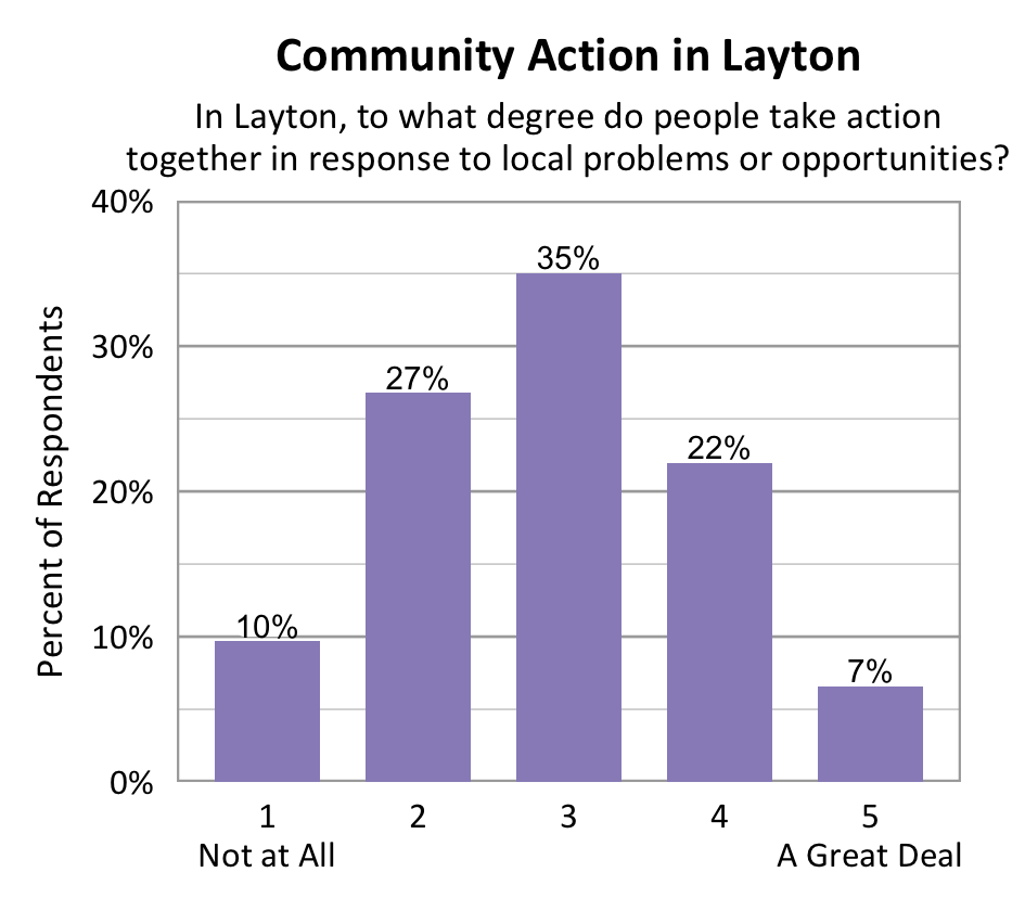 Bar chart. Title: Community Action in Layton. Subtitle: In Layton, to what degree do people take action together in response to local problems or opportunities? Data - 1 Not at All: 10% of respondents; 2: 27% of respondents; 3: 35% of respondents; 4: 22% of respondents; 5 A Great Deal: 7% of respondents