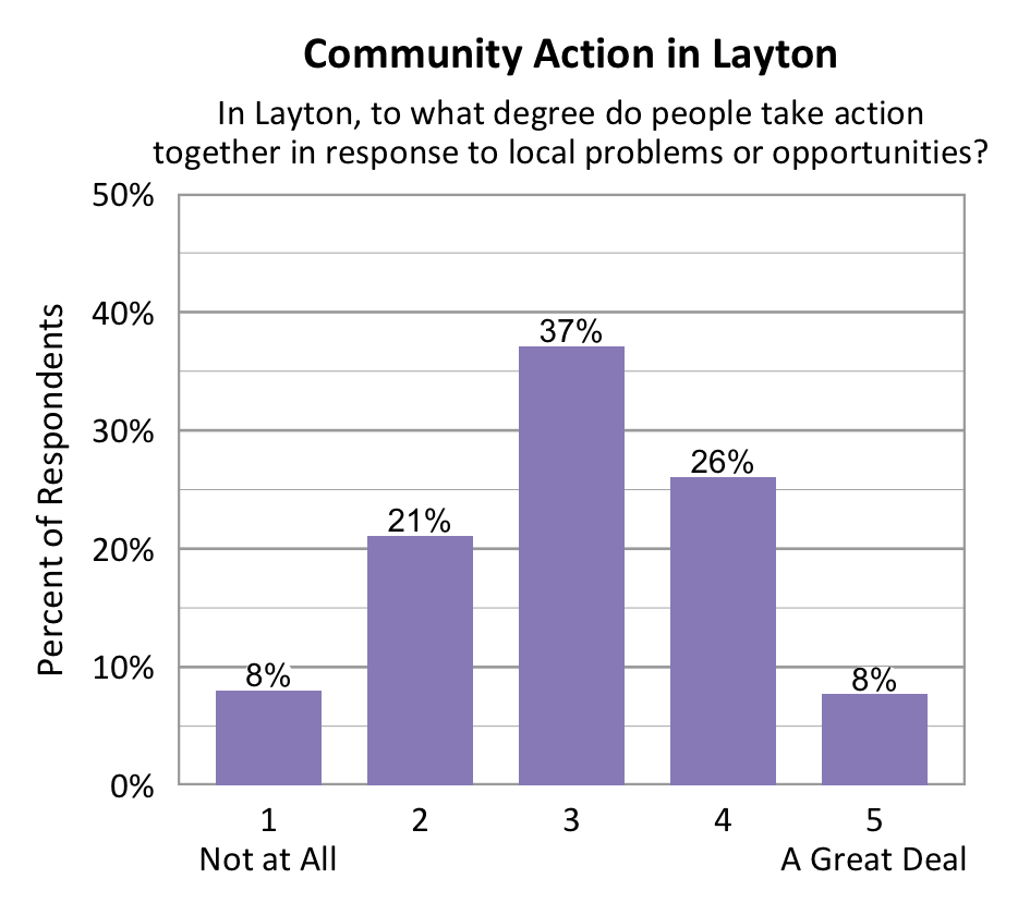 Bar chart. Title: Community Action in Layton. Subtitle: In Layton, to what degree do people take action together in response to local problems or opportunities? Data - 1 Not at All: 8% of respondents; 2: 21% of respondents; 3: 37% of respondents; 4: 26% of respondents; 5 A Great Deal: 8% of respondents