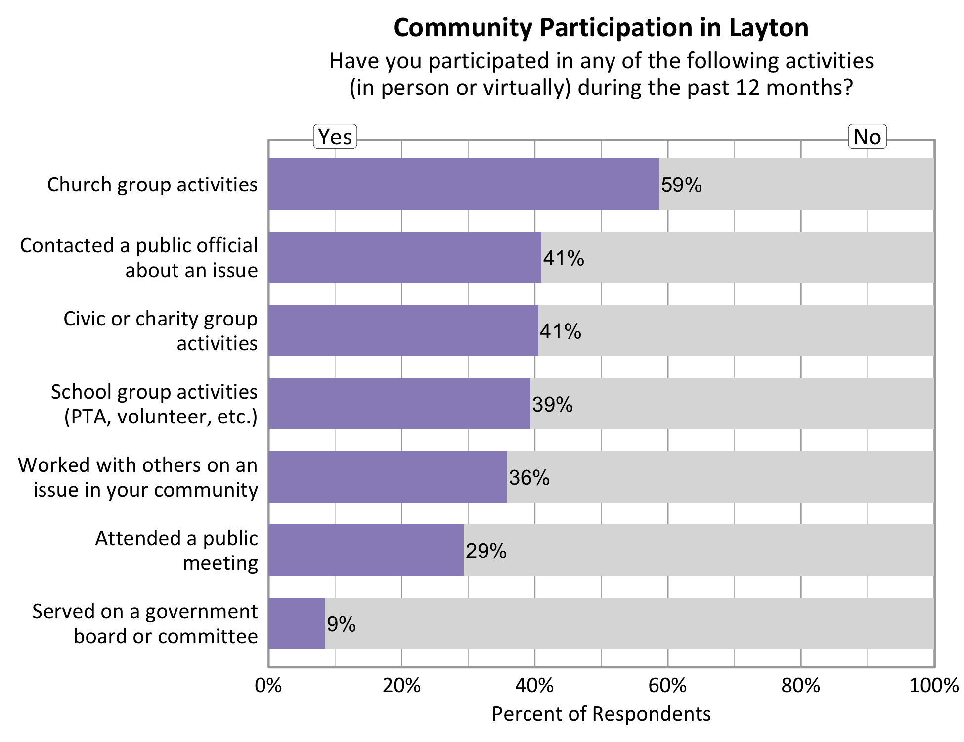 Type: Bar Graph Title: Community Participation in Layton. Subtitle: Have you participated in any of the following activities (in person or virtually) during the past 12 months? Data - 59% of respondents indicated yes to church group activities. 36% of respondents indicated yes to working with others on an issue in your community. 41% of respondents indicated yes to contacting a public official about an issue. 41% of respondents indicated yes to a civic or charity group activity. 39% of respondents indicated yes to participating in School group activities. 29% of respondents indicated yes to attending a public meeting. 9% of respondents indicated yes to serving on a government board or committee. 