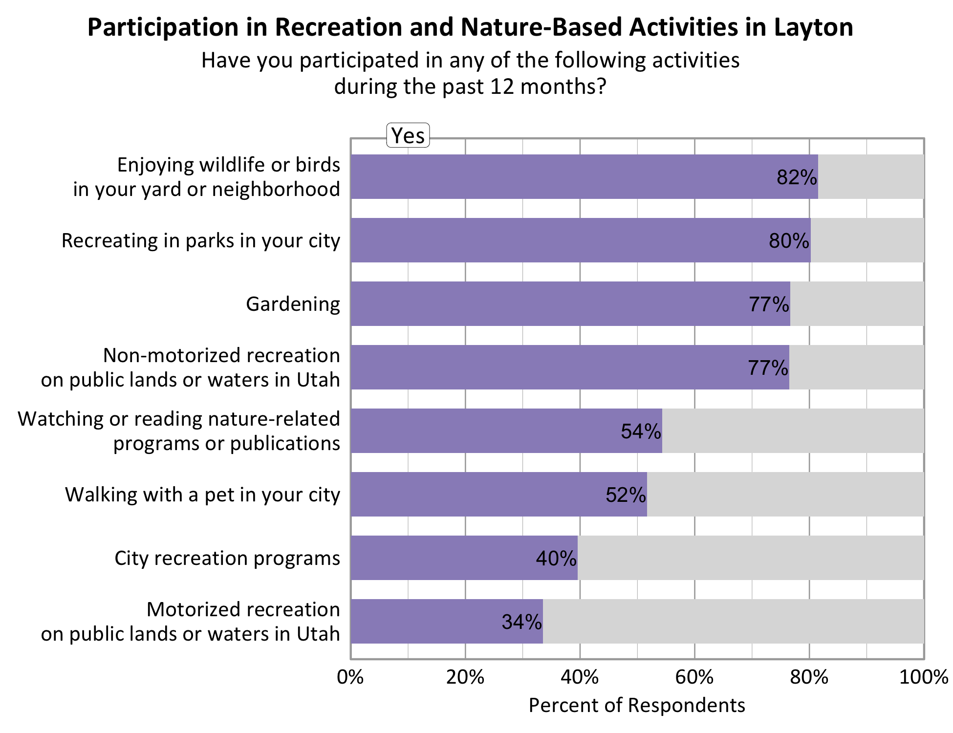 Type: Bar Graph Title: Participation in Recreation and Nature-based Activities in Layton. Subtitle: Have you participated in any of the following activities during the past 12 months? Data - 77% of respondents indicated yes to non-motorized recreation on public lands or waters in Utah. 82% of respondents indicated yes to enjoying wildlife or birds in your yard or neighborhood. 34% of respondents indicated yes to motorized recreation on public lands or waters in Utah. 80% of respondents indicated yes to recreating in parks in your city. 77% of respondents indicated yes to gardening. 40% of respondents indicated yes to city recreation programs. 54% of respondents indicated yes to watching or reading nature-related programs or publications. 52% of respondents indicated yes to walking with a pet in your city.
